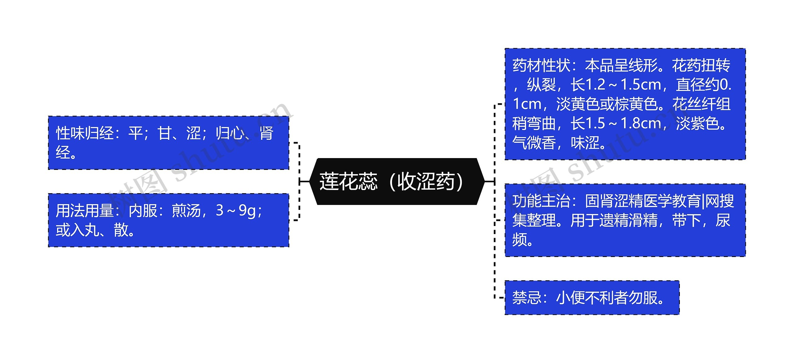 莲花蕊（收涩药）思维导图