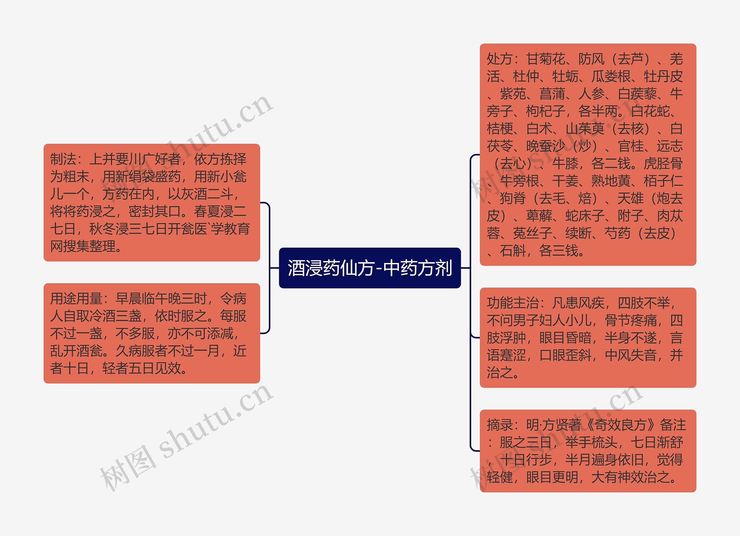 酒浸药仙方-中药方剂思维导图