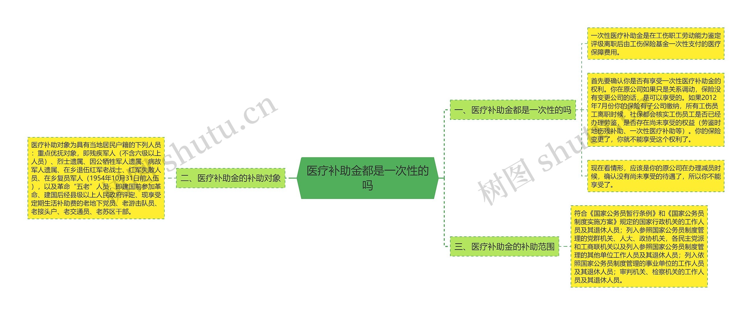 医疗补助金都是一次性的吗思维导图