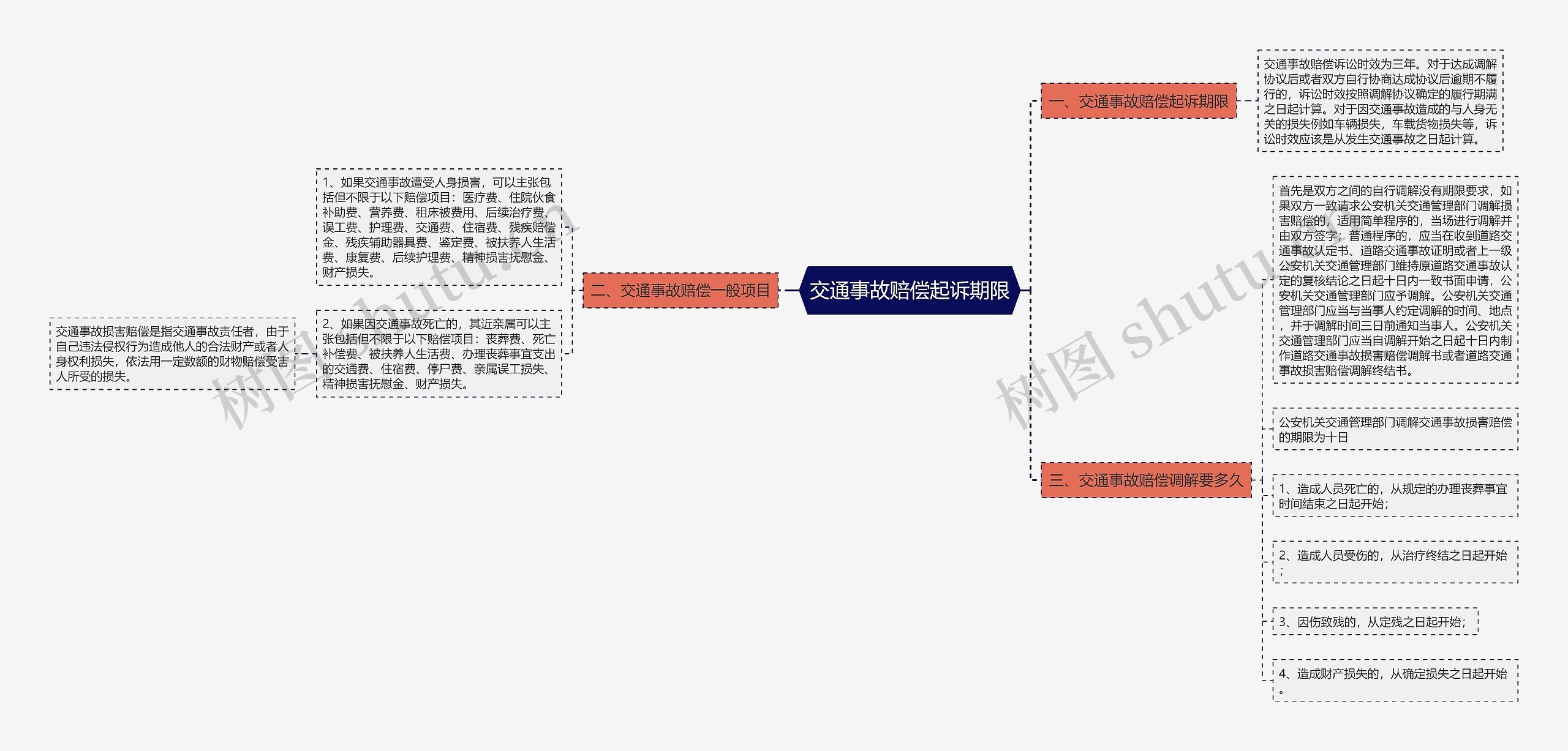 交通事故赔偿起诉期限思维导图