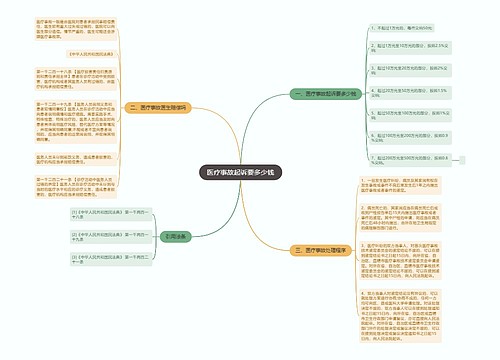医疗事故起诉要多少钱