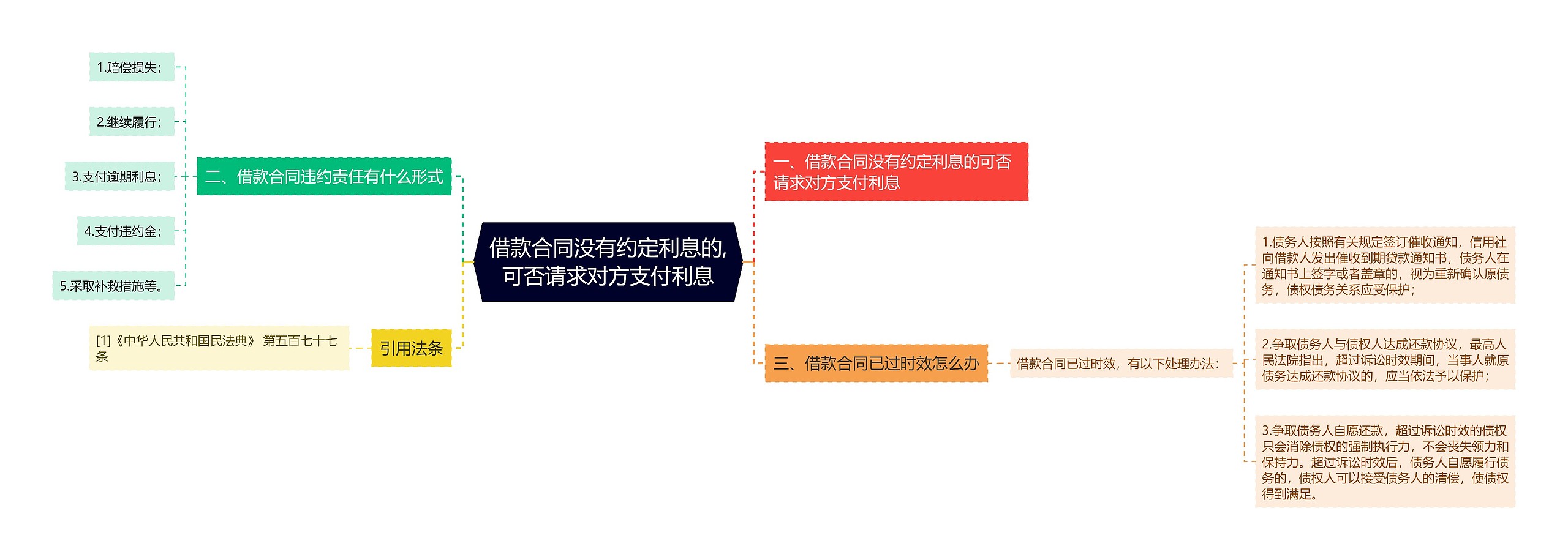 借款合同没有约定利息的,可否请求对方支付利息