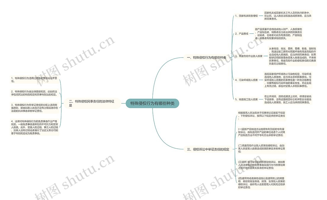 特殊侵权行为有哪些种类思维导图_编号p7089974-TreeMind树图