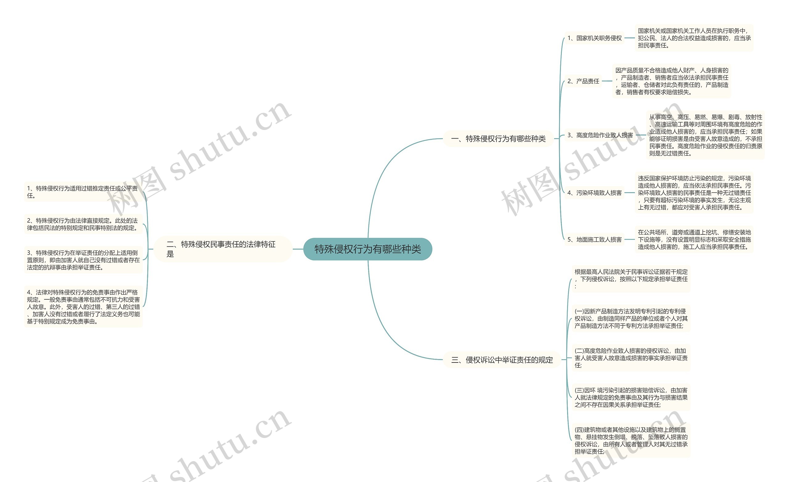 特殊侵权行为有哪些种类思维导图