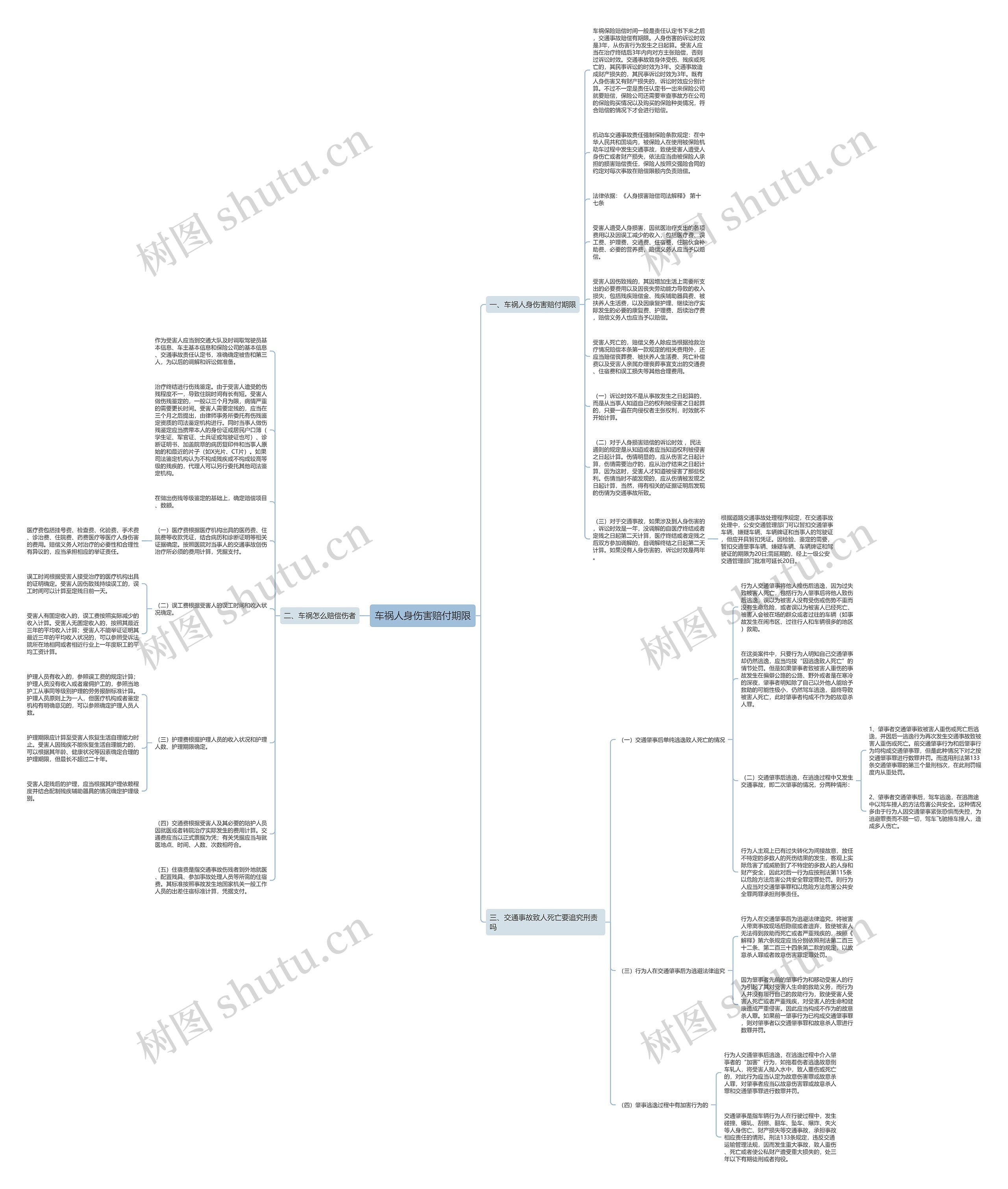车祸人身伤害赔付期限思维导图