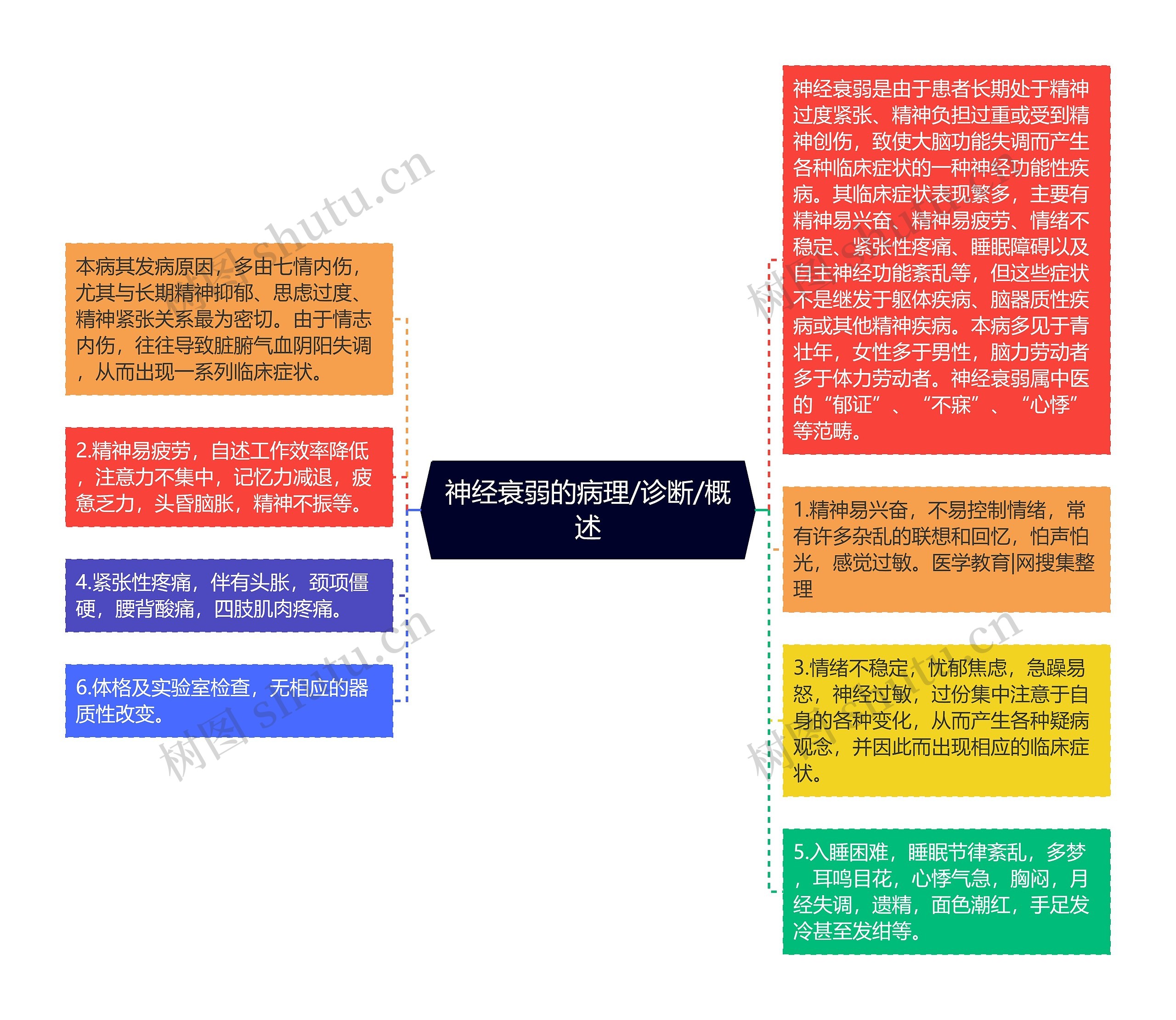 神经衰弱的病理/诊断/概述思维导图