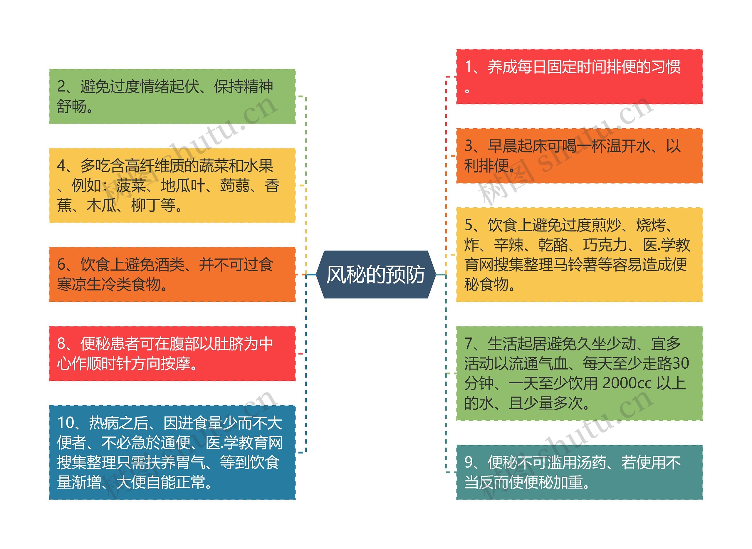 风秘的预防