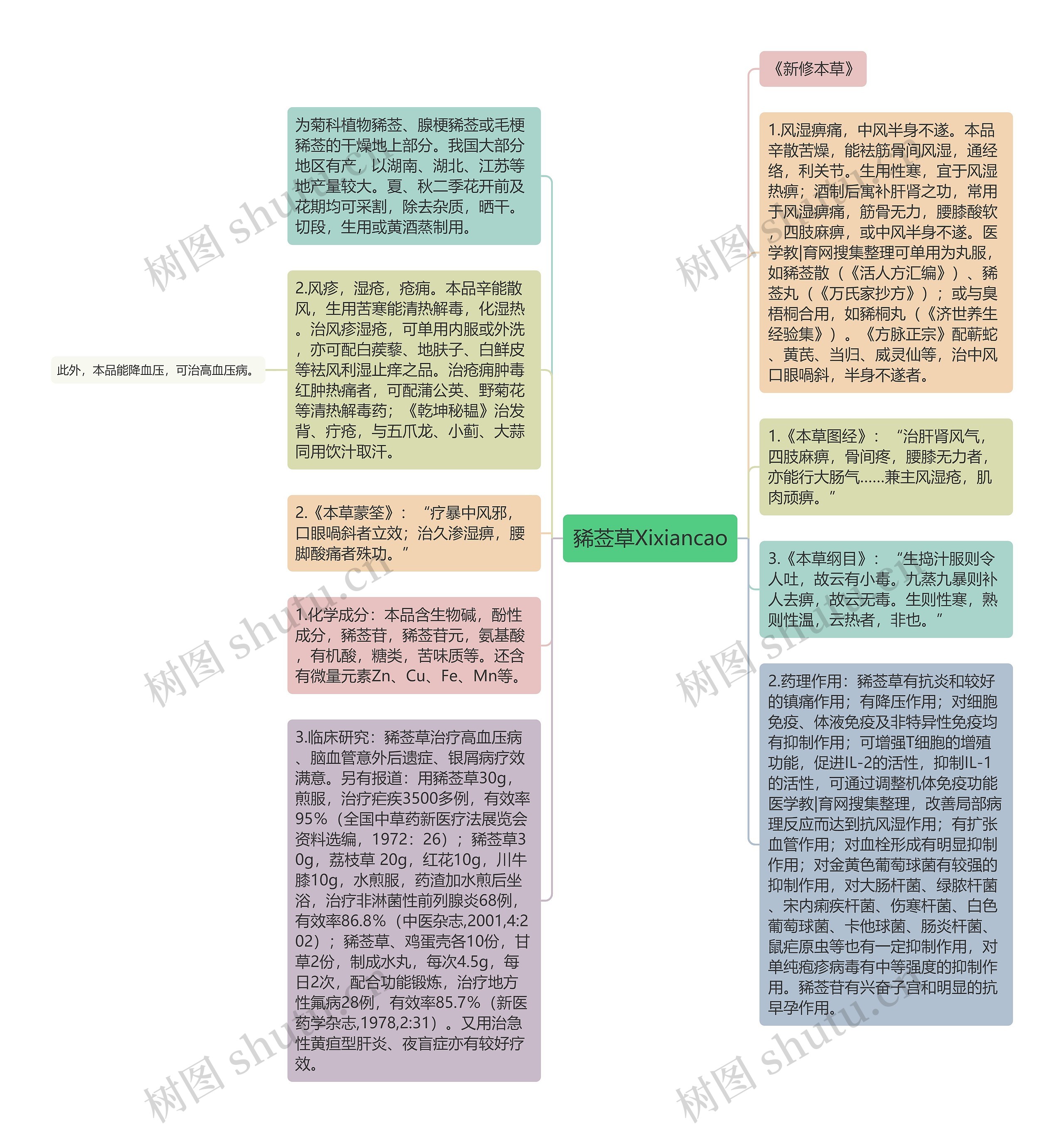 豨莶草Xixiancao思维导图