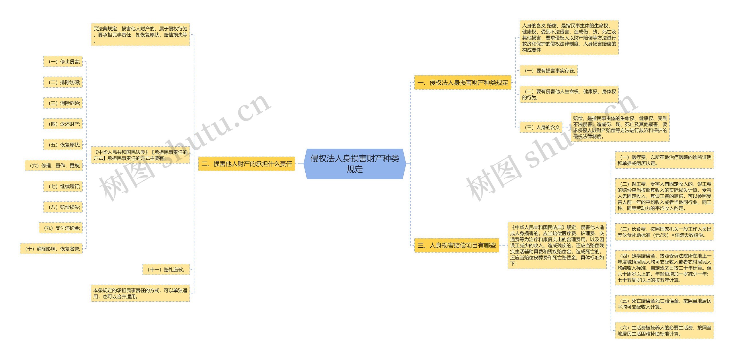 侵权法人身损害财产种类规定思维导图