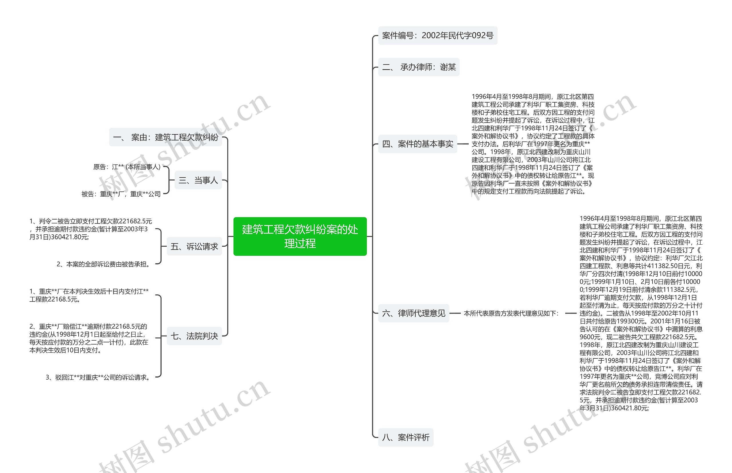 建筑工程欠款纠纷案的处理过程思维导图