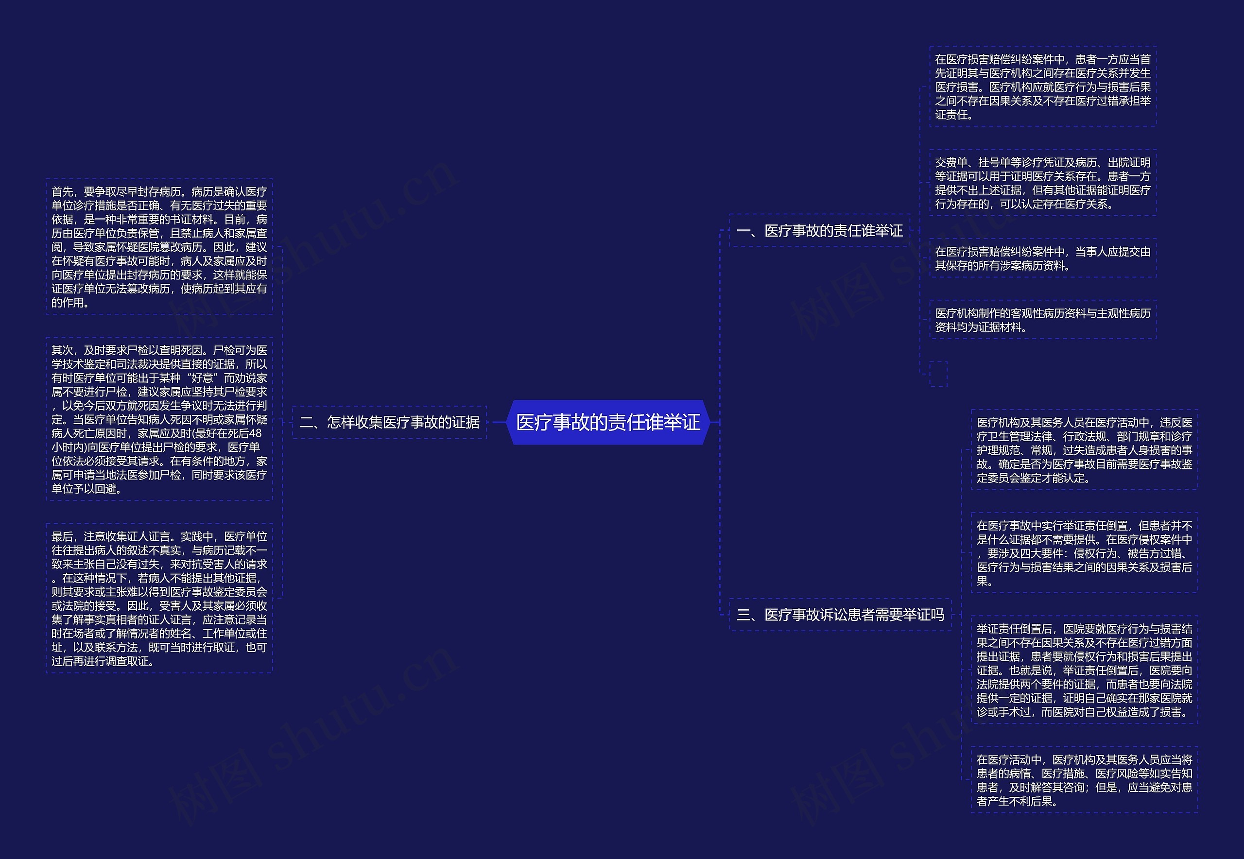 医疗事故的责任谁举证思维导图