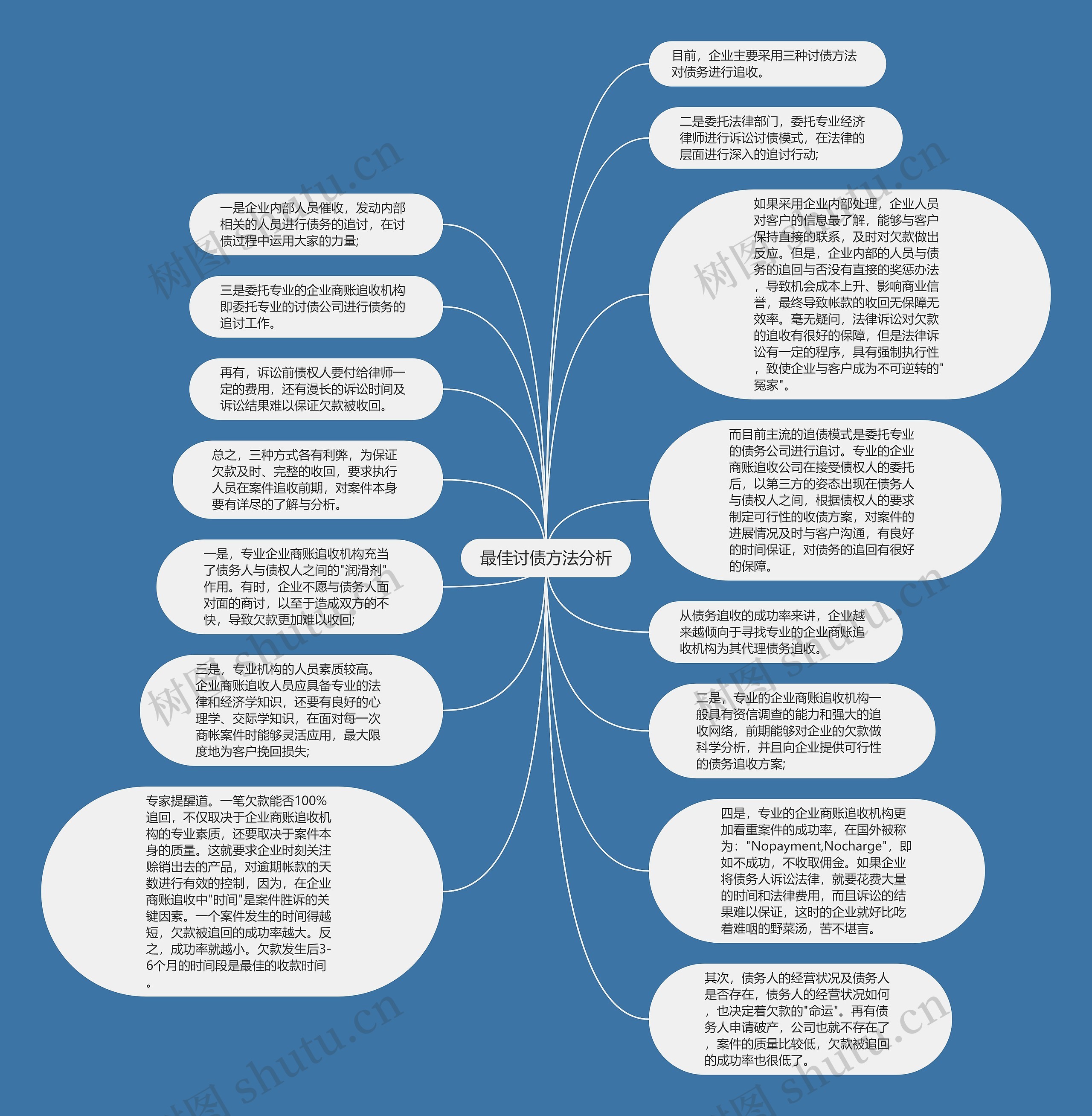 最佳讨债方法分析思维导图
