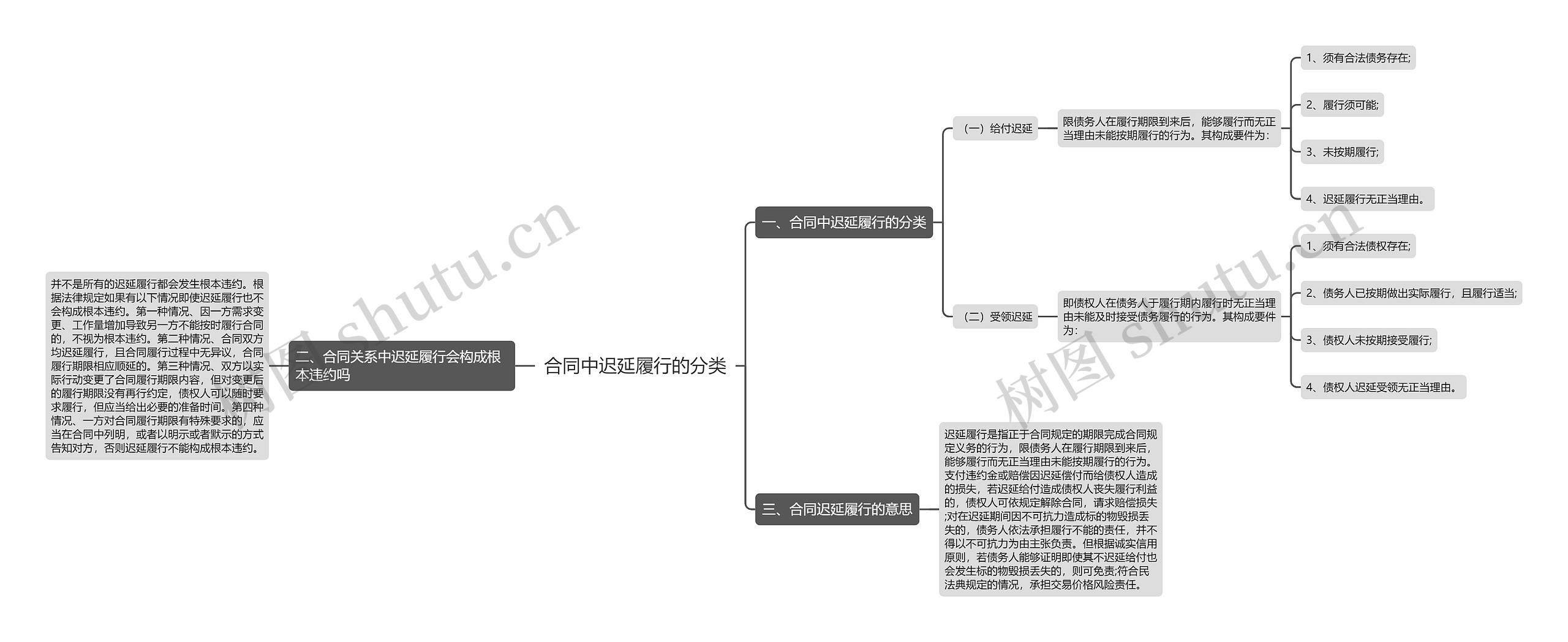 合同中迟延履行的分类思维导图