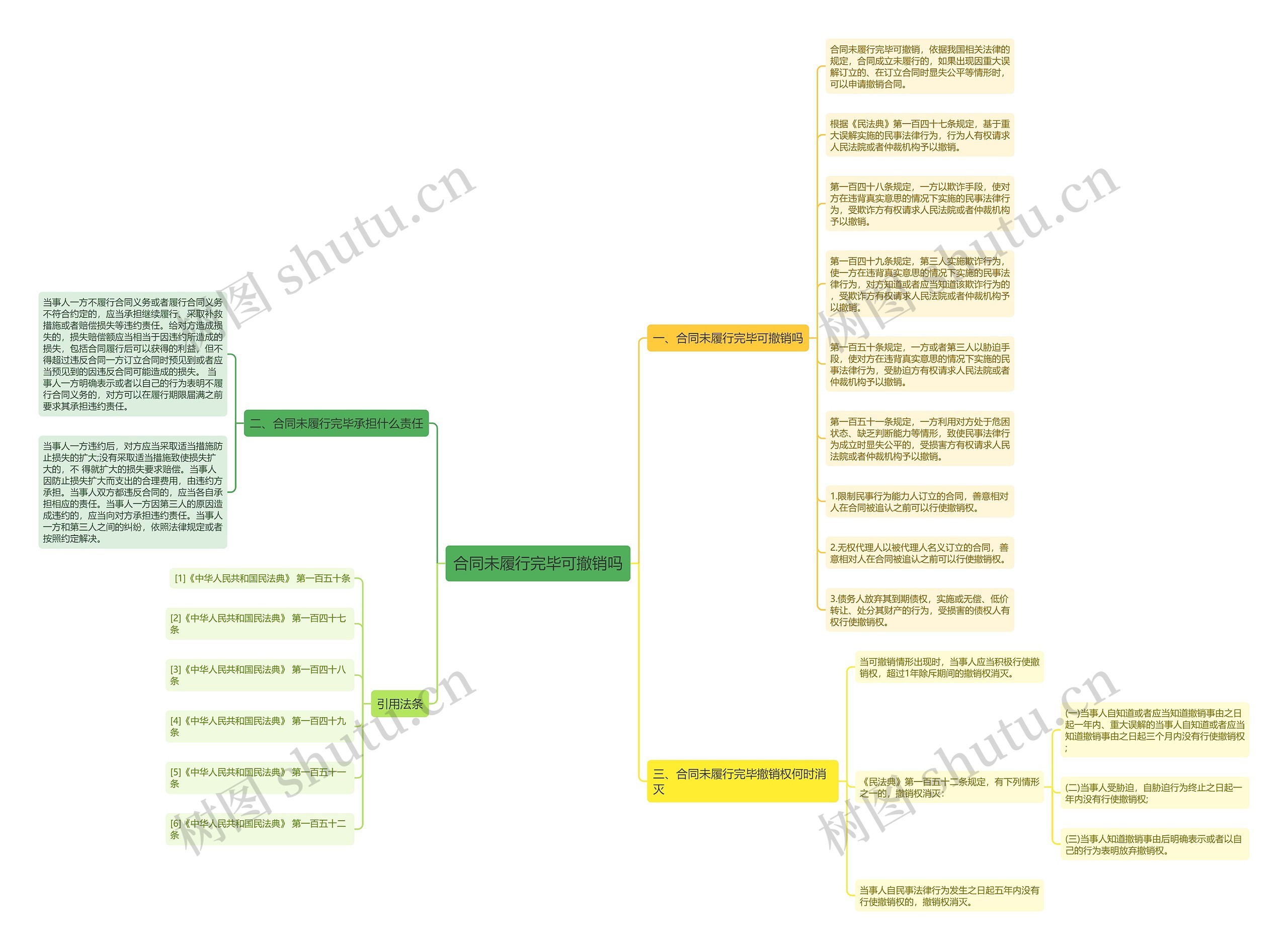 合同未履行完毕可撤销吗思维导图