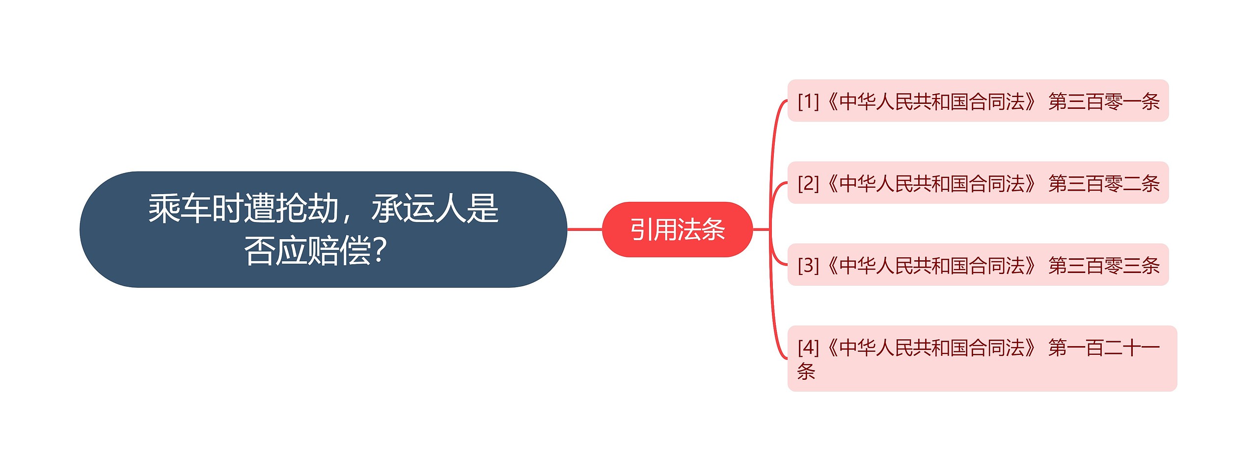 乘车时遭抢劫，承运人是否应赔偿？思维导图