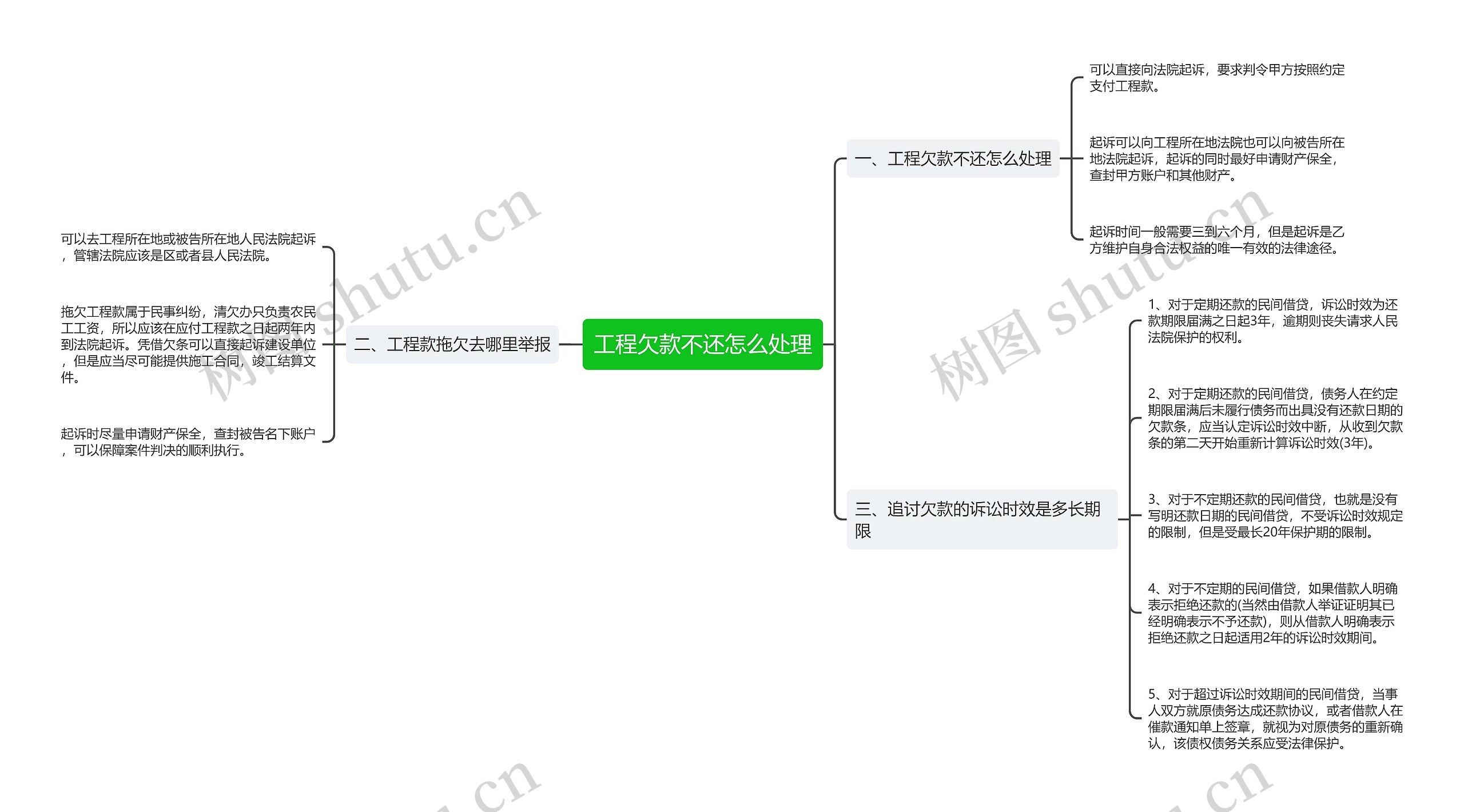 工程欠款不还怎么处理思维导图