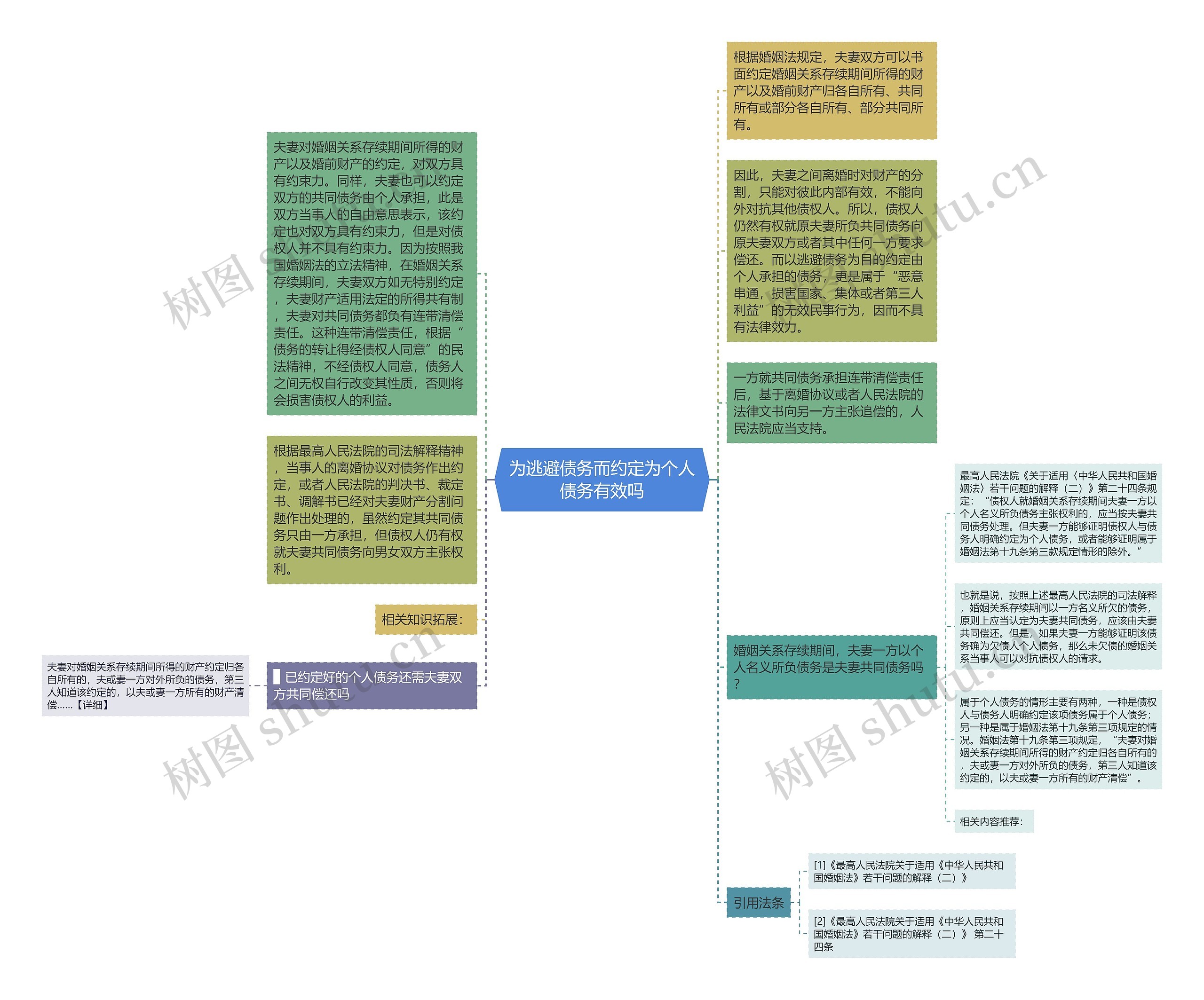 为逃避债务而约定为个人债务有效吗思维导图