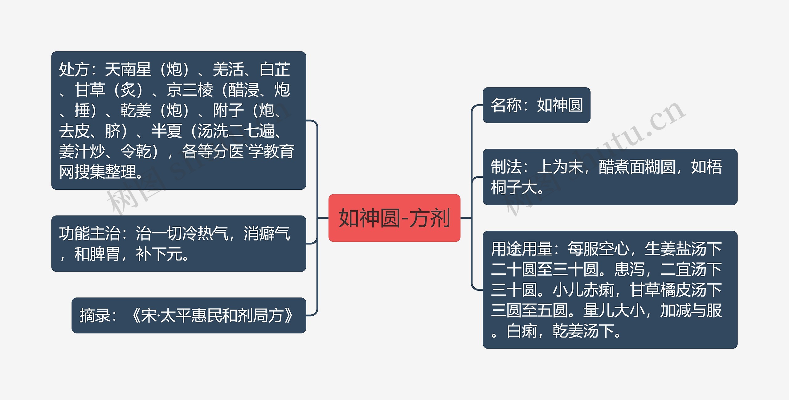 如神圆-方剂思维导图