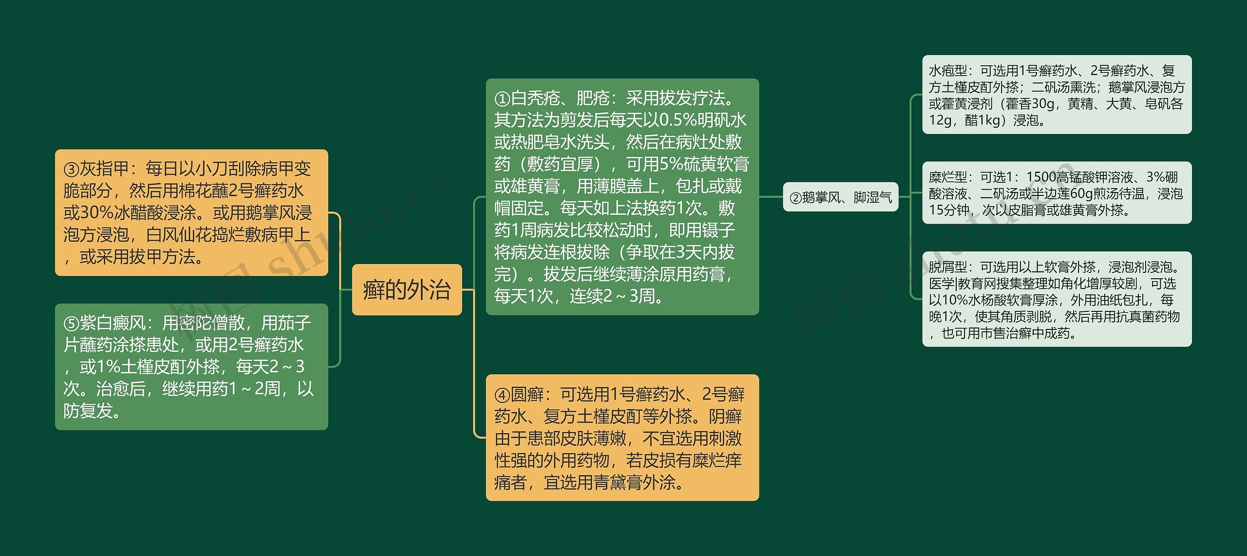 癣的外治思维导图