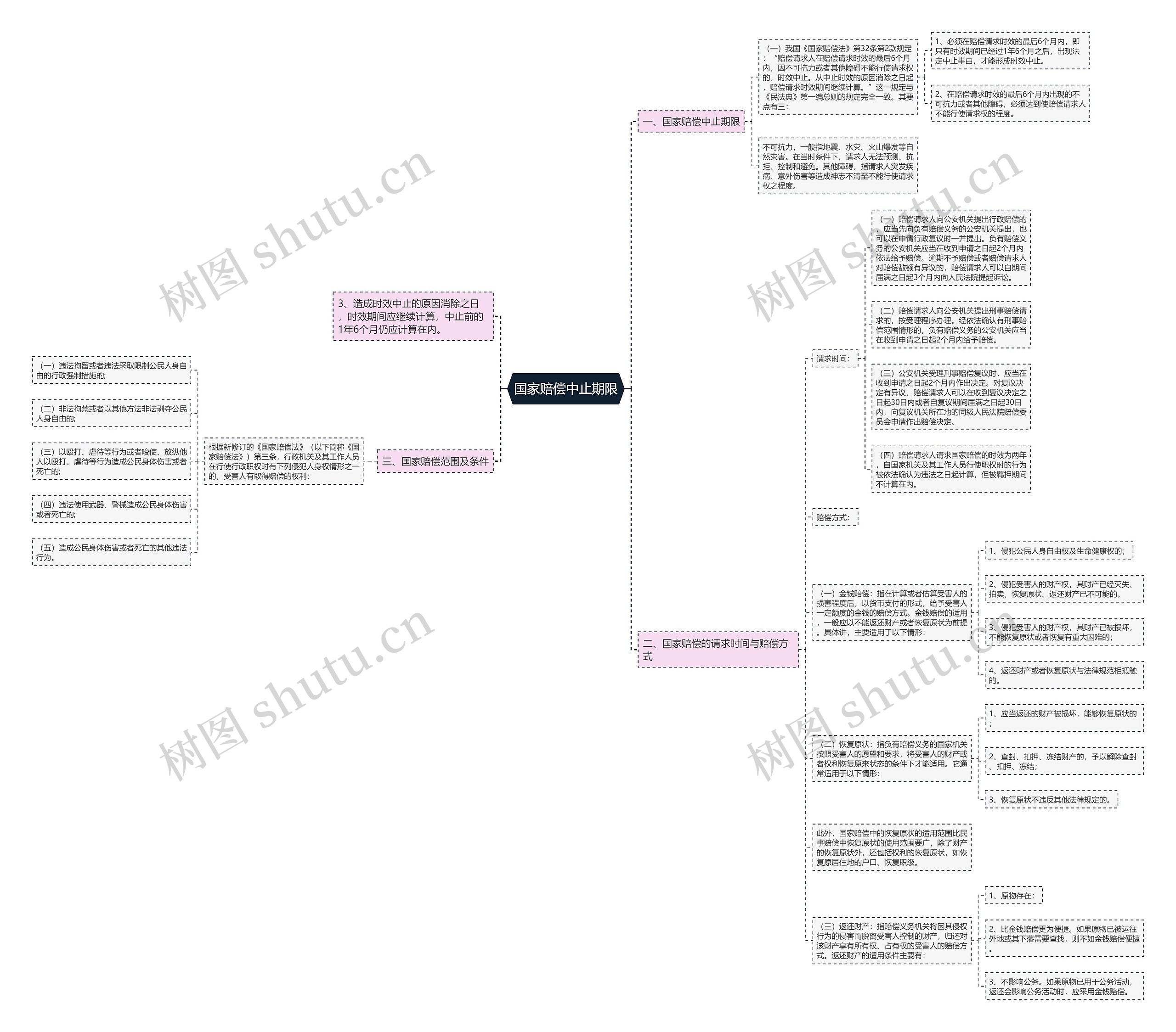 国家赔偿中止期限思维导图