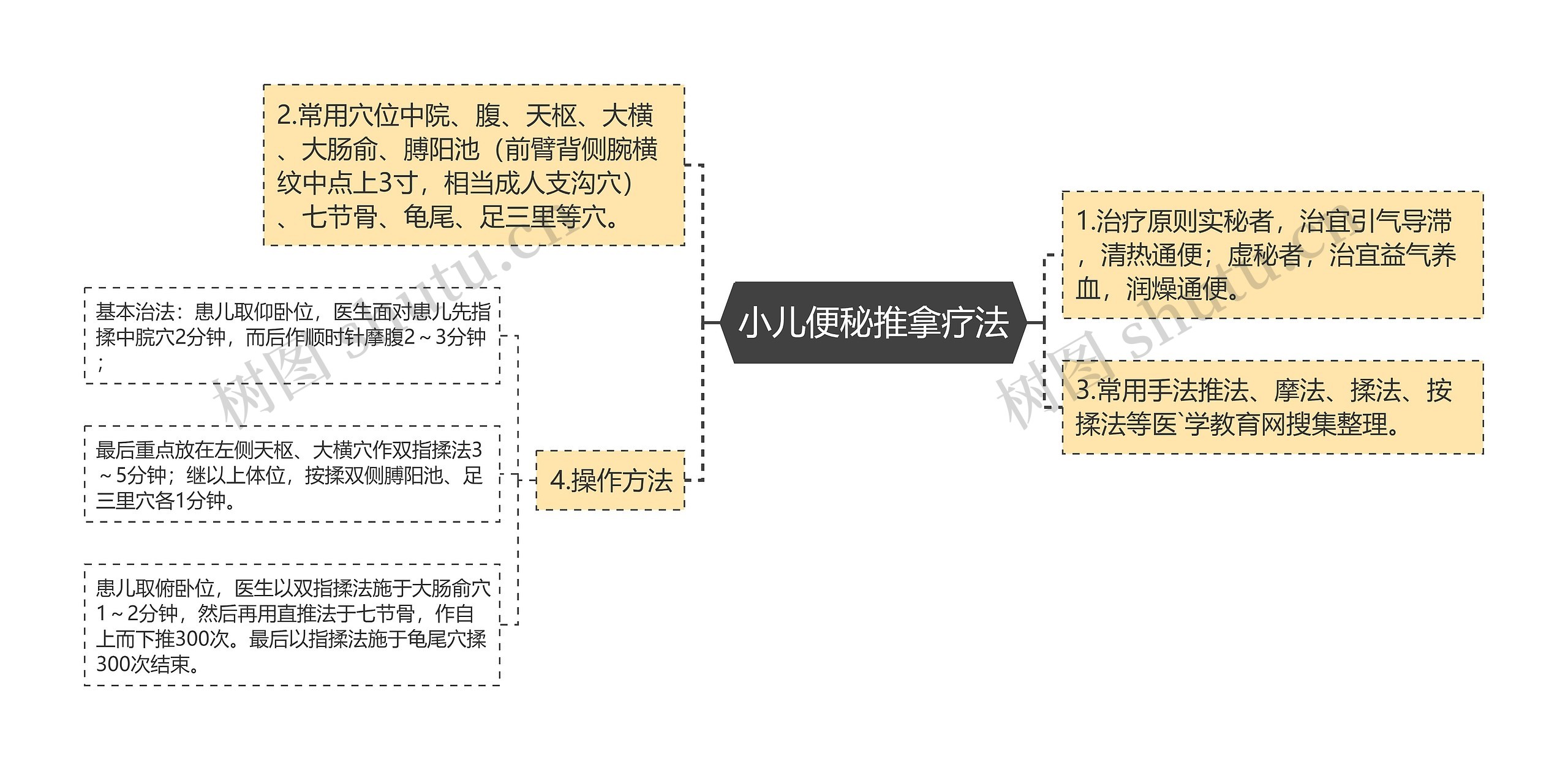 小儿便秘推拿疗法思维导图