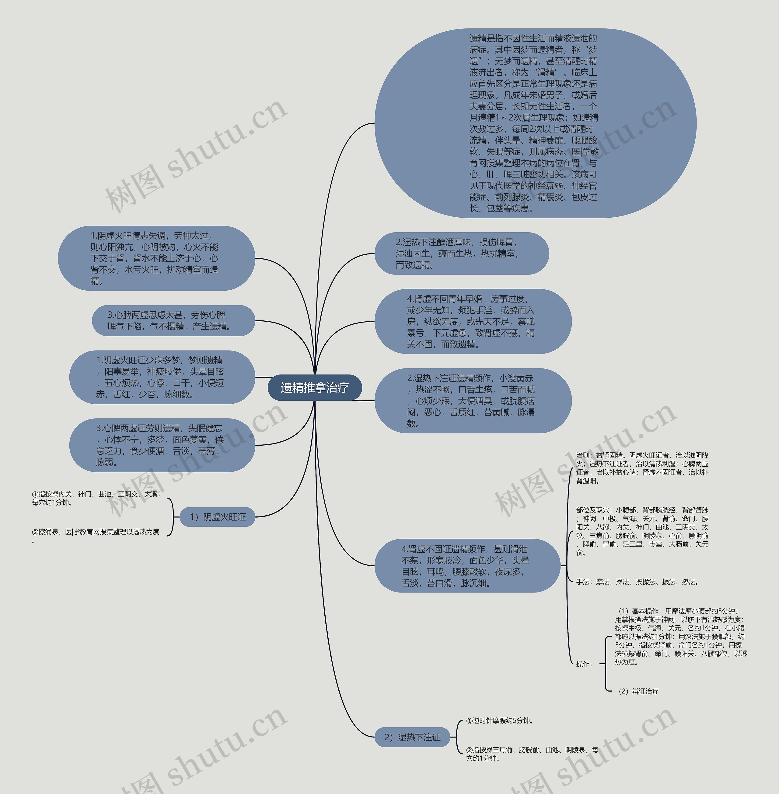 遗精推拿治疗思维导图