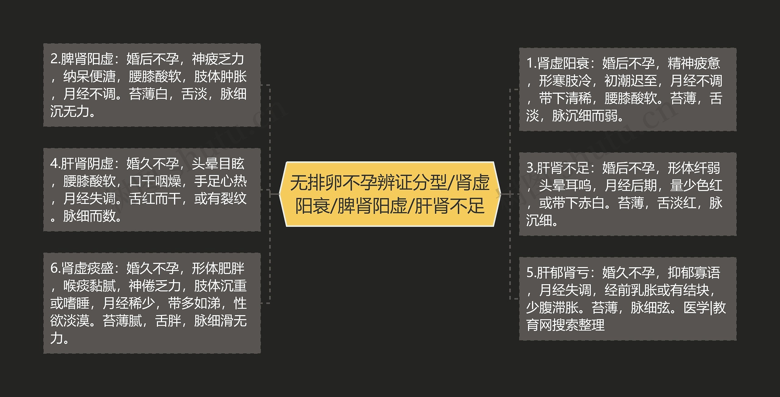 无排卵不孕辨证分型/肾虚阳衰/脾肾阳虚/肝肾不足 无排卵不孕辨证分型/肾虚阳衰/脾肾阳虚/肝肾不足