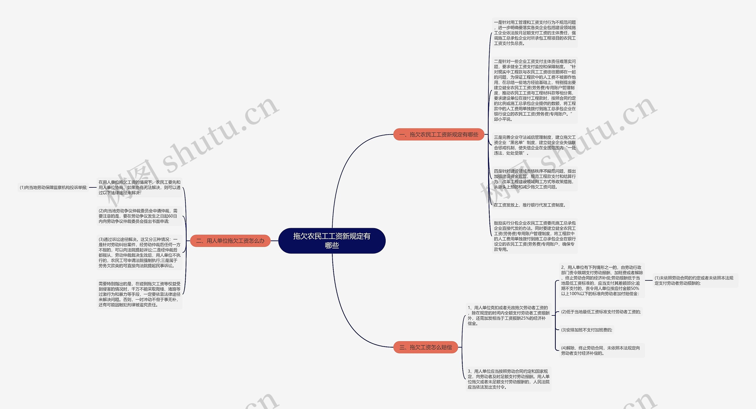 拖欠农民工工资新规定有哪些思维导图