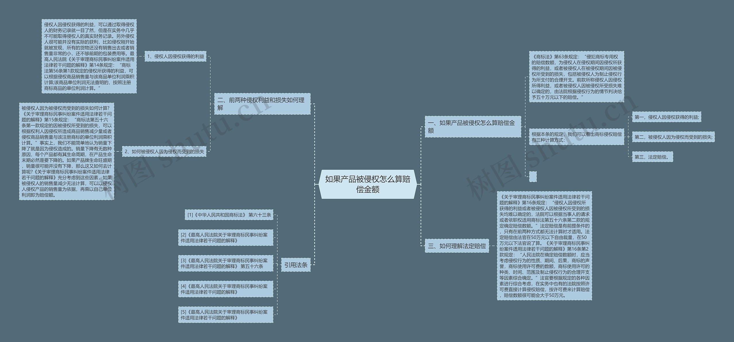 如果产品被侵权怎么算赔偿金额思维导图