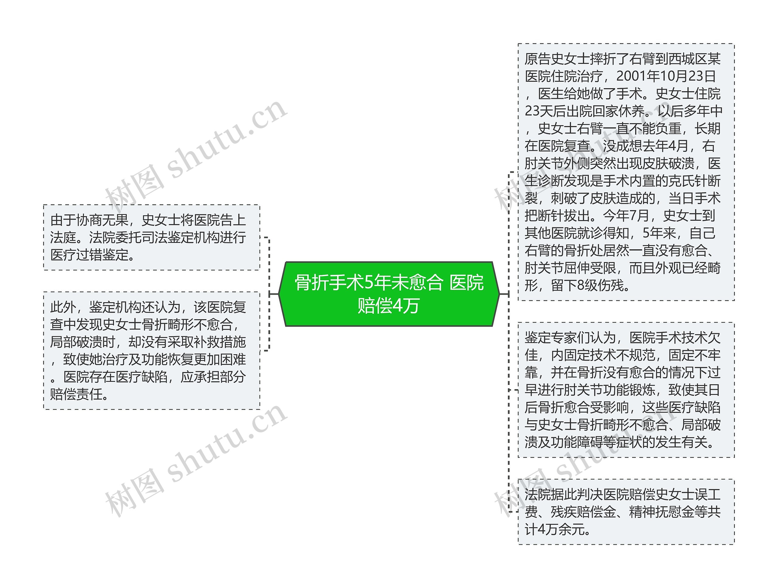 骨折手术5年未愈合 医院赔偿4万思维导图