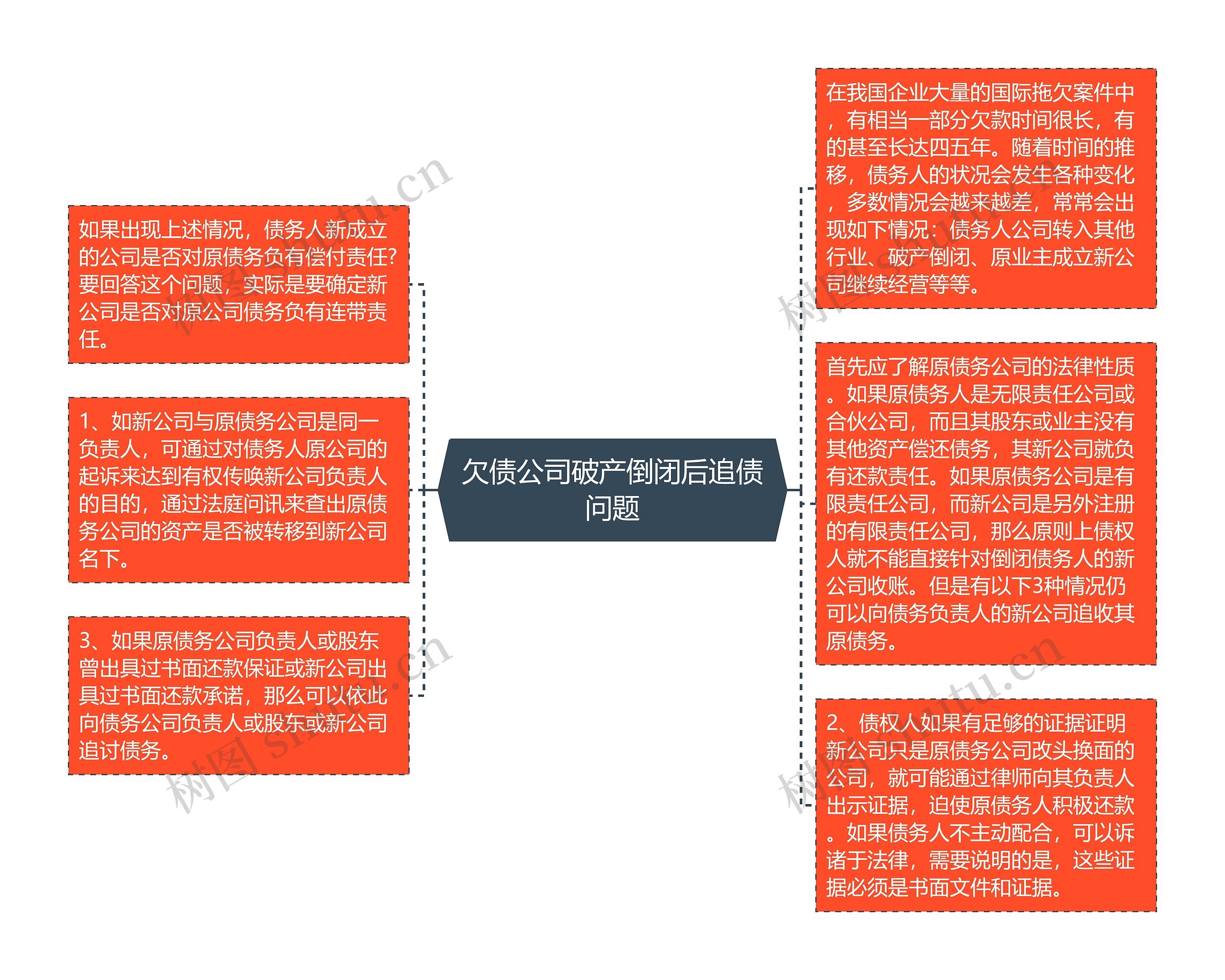 欠债公司破产倒闭后追债问题思维导图