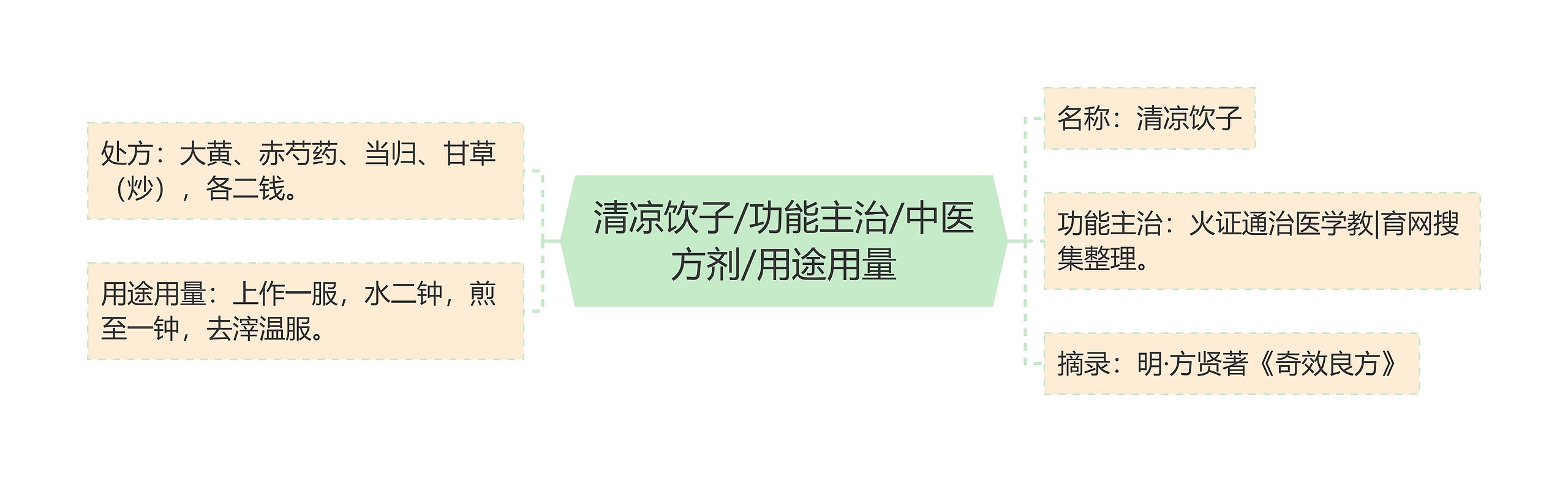 清凉饮子/功能主治/中医方剂/用途用量思维导图