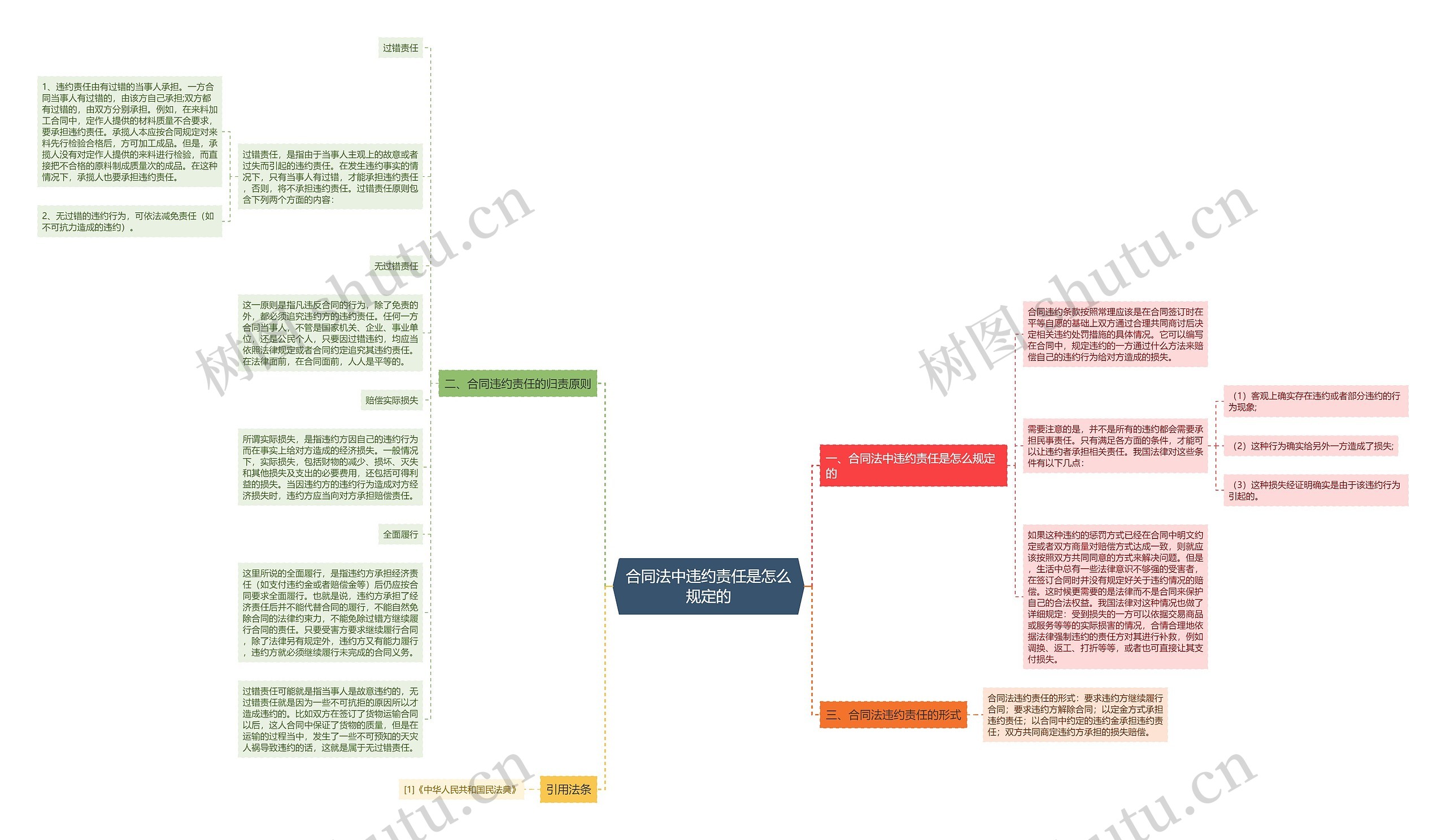 合同法中违约责任是怎么规定的思维导图