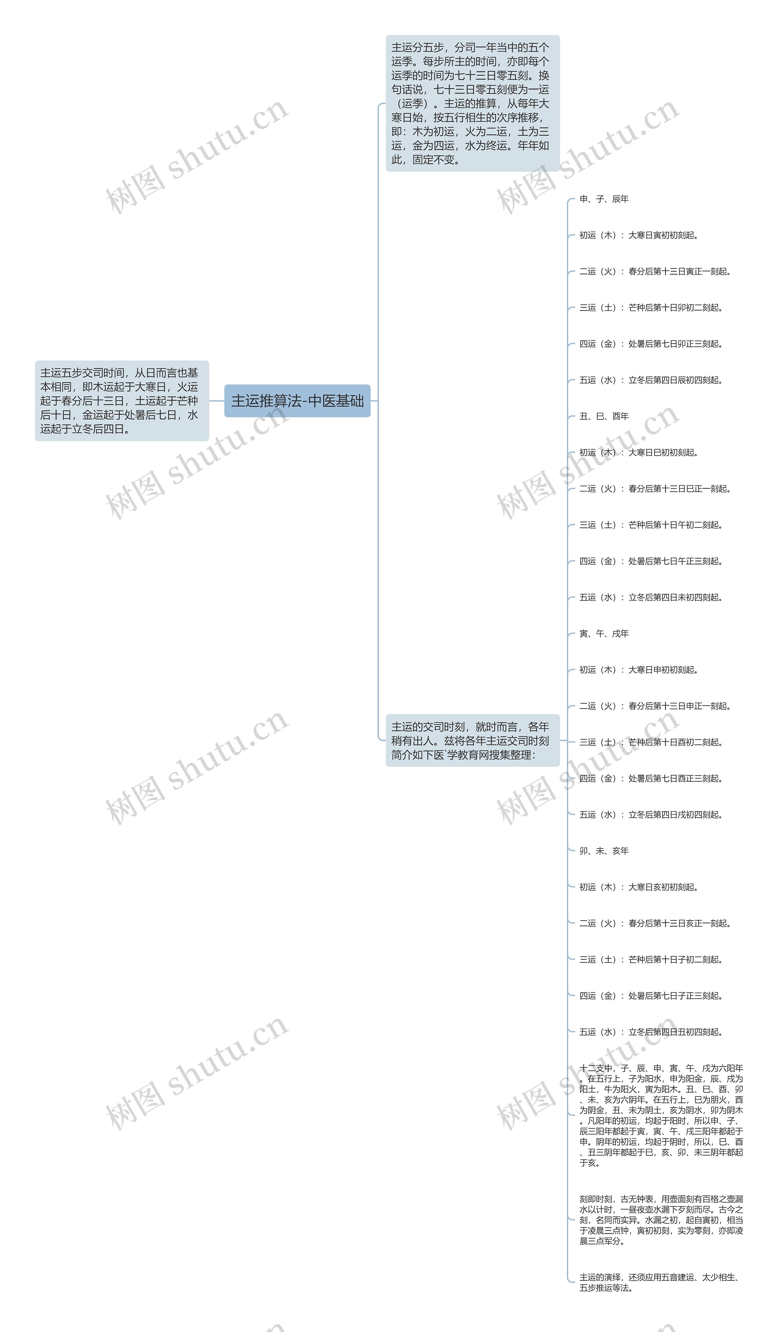 主运推算法-中医基础