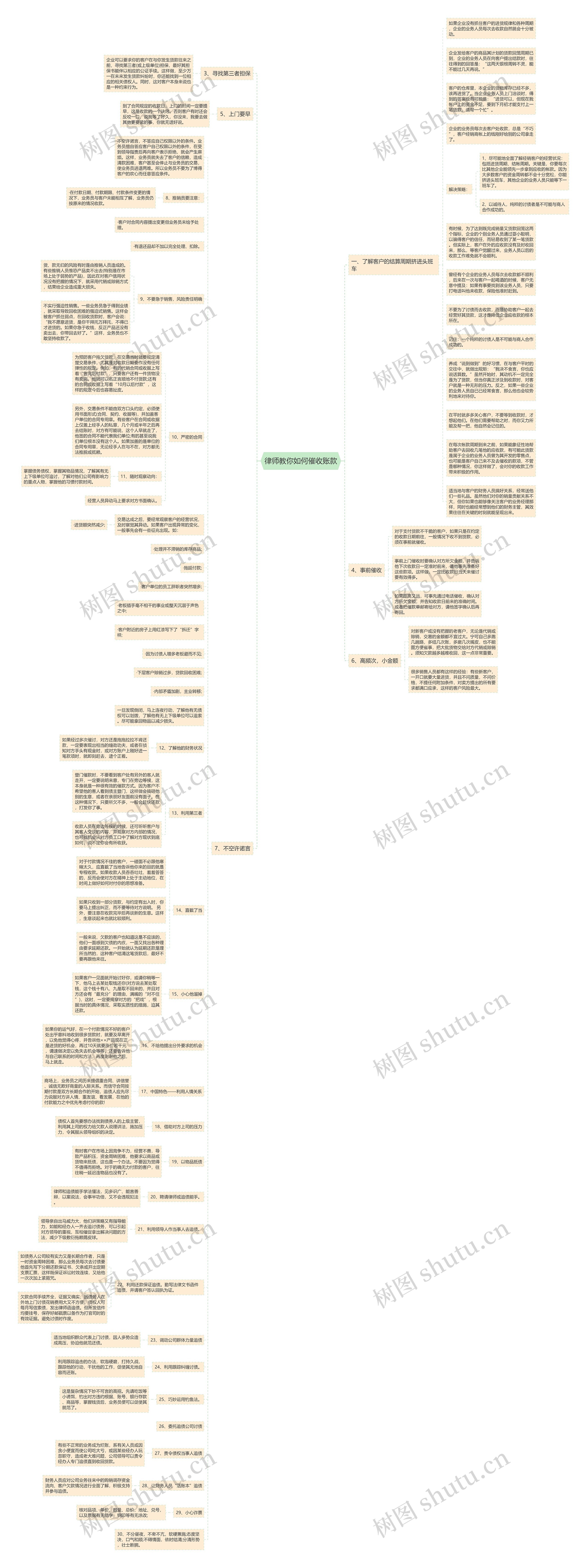律师教你如何催收账款思维导图