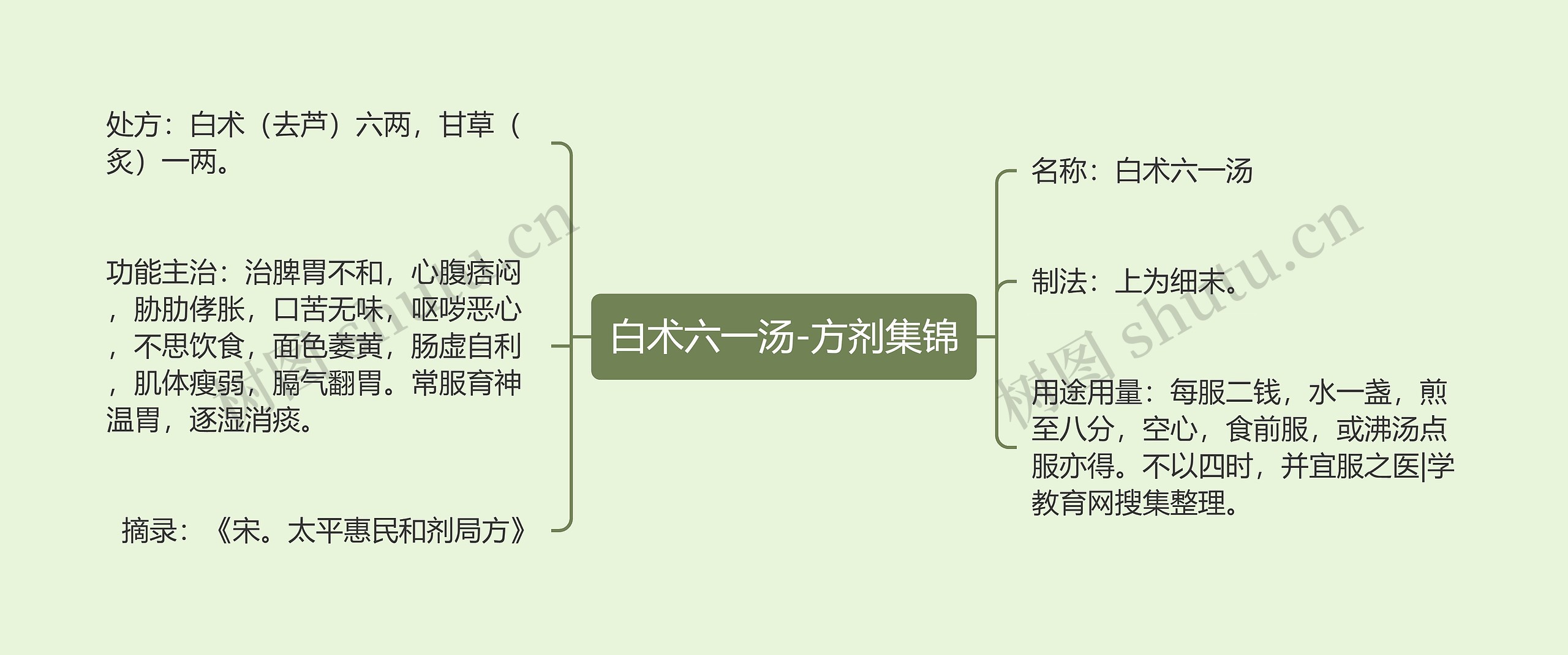 白术六一汤-方剂集锦思维导图