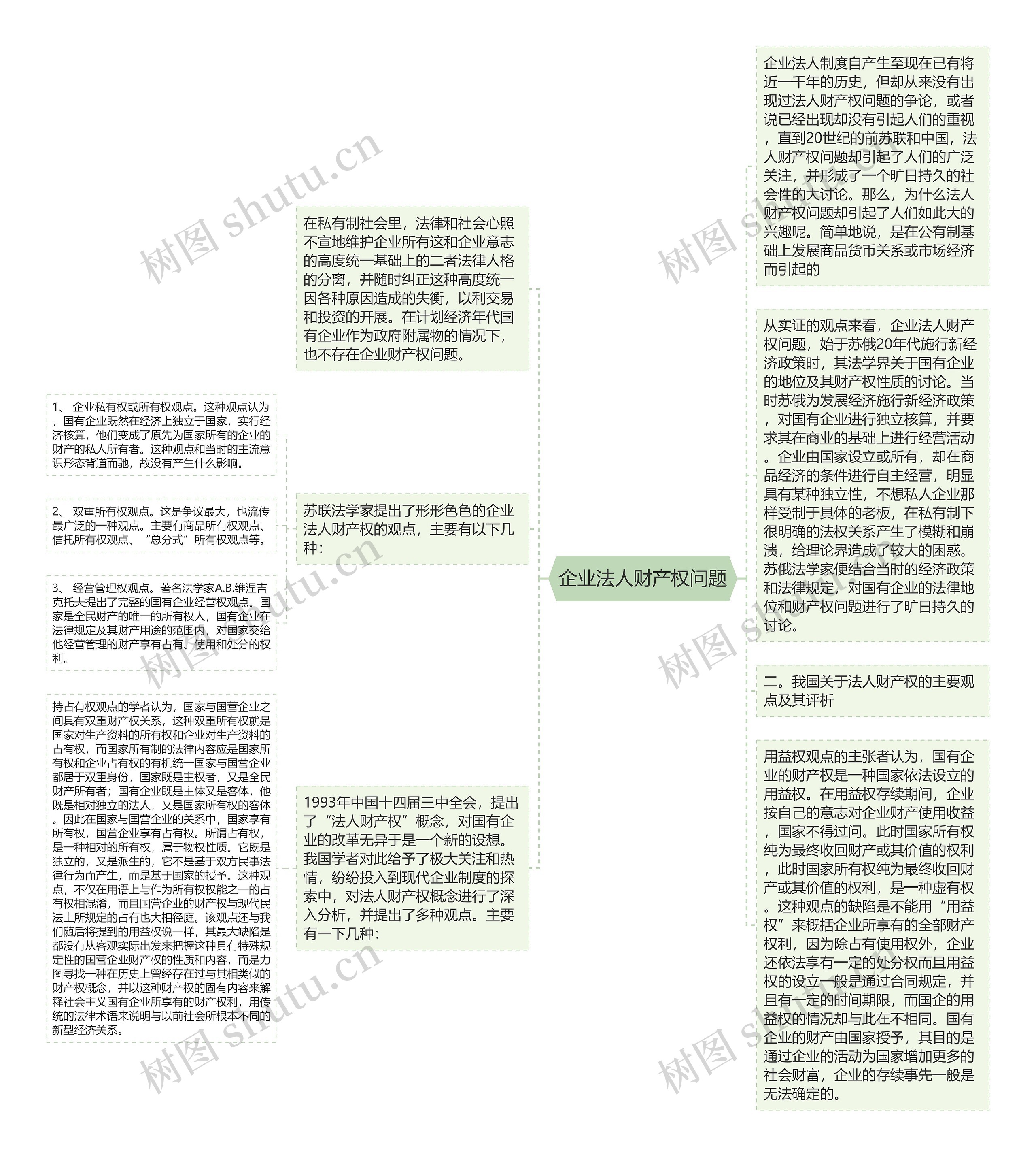 企业法人财产权问题思维导图