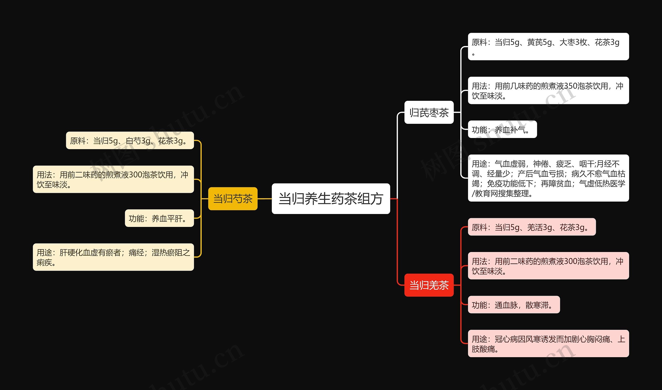 当归养生药茶组方思维导图