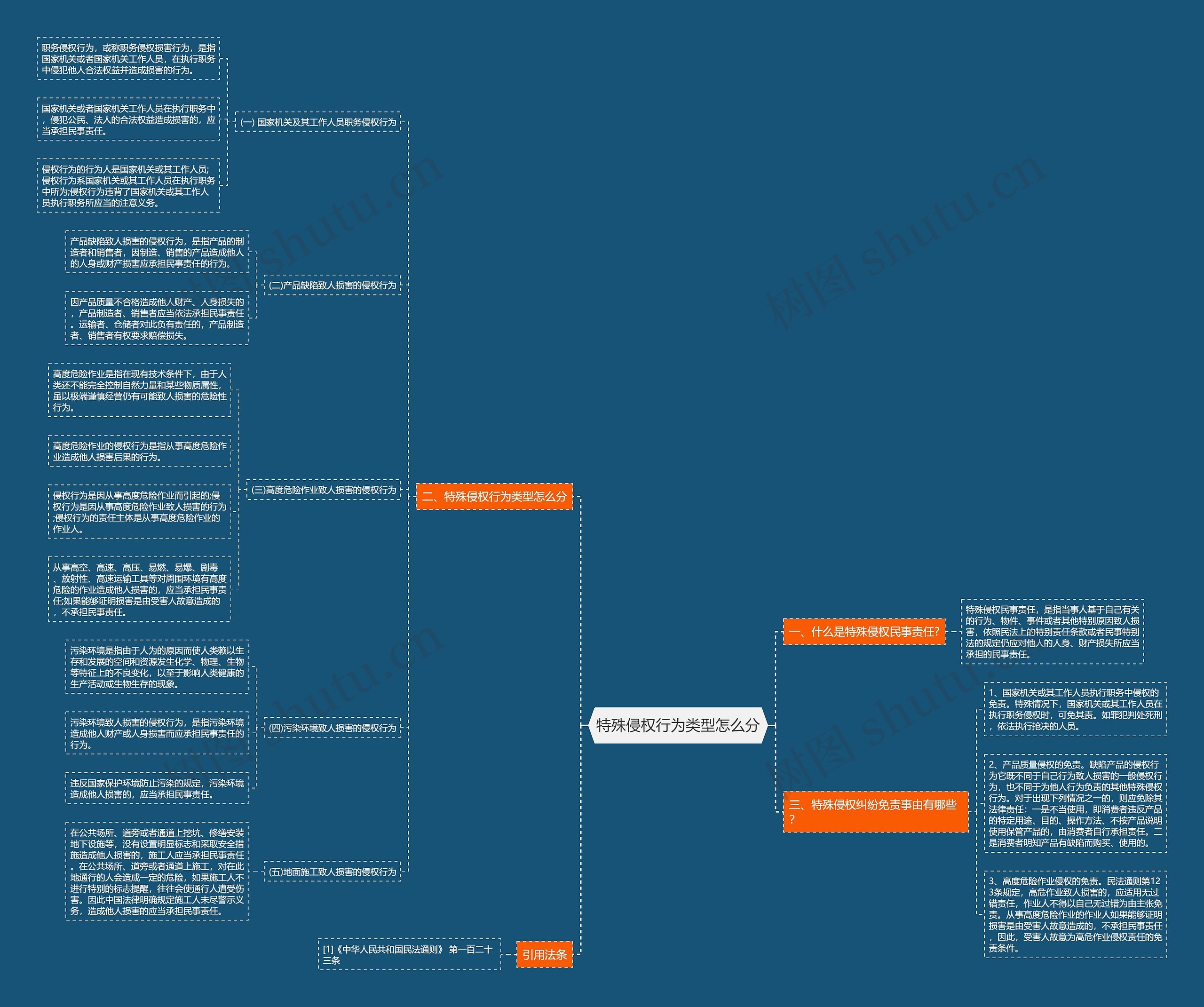 特殊侵权行为类型怎么分思维导图