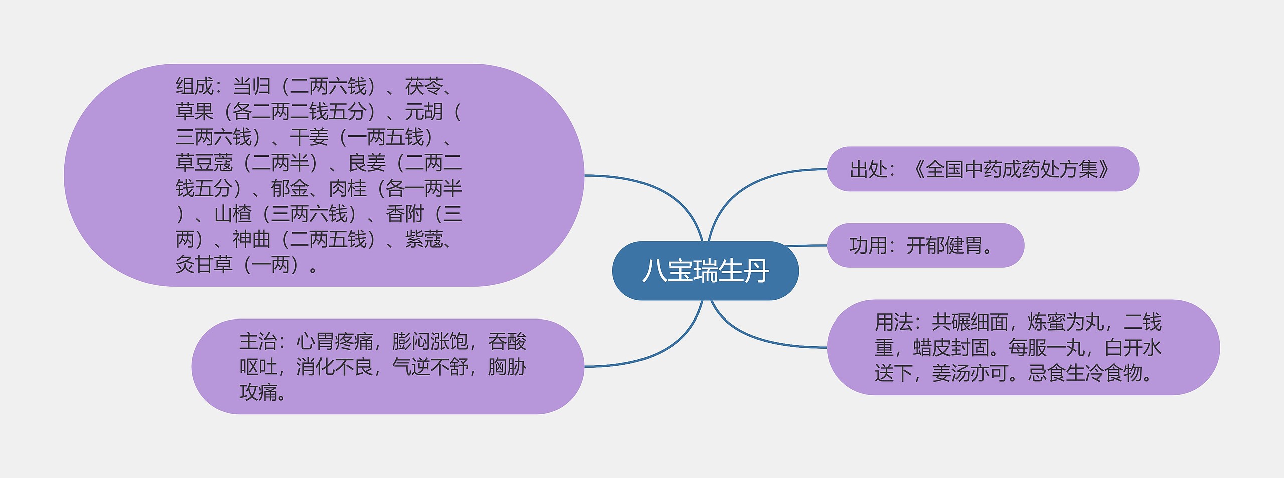 八宝瑞生丹思维导图