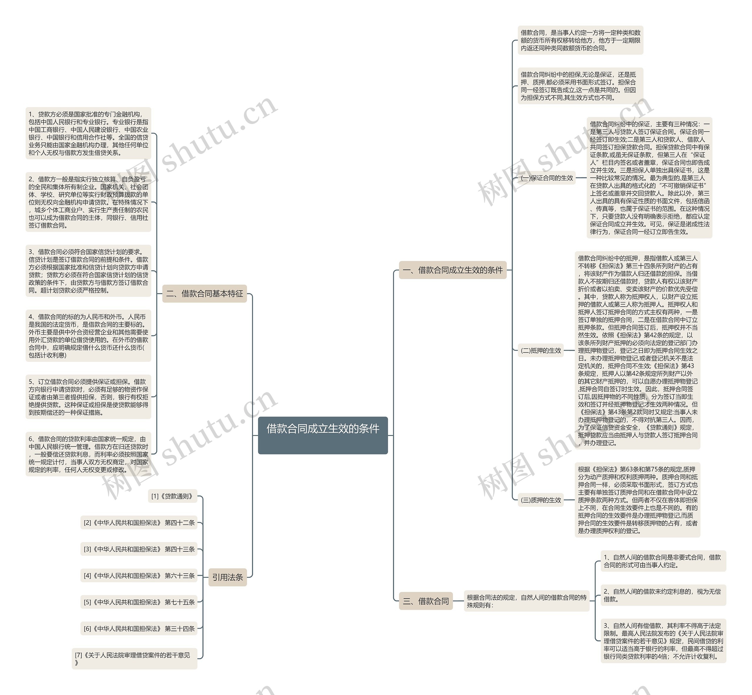 借款合同成立生效的条件　思维导图