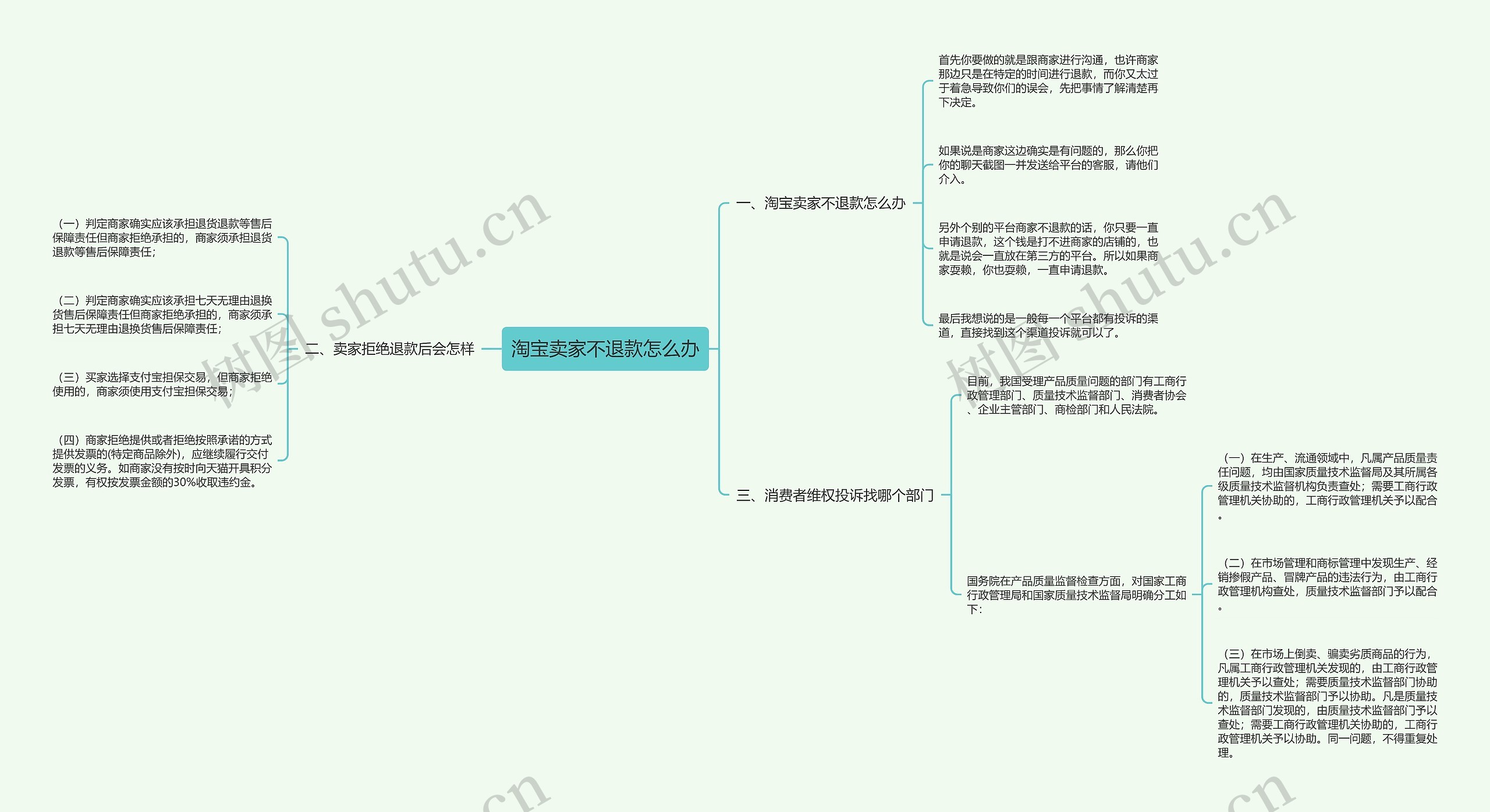 淘宝卖家不退款怎么办思维导图