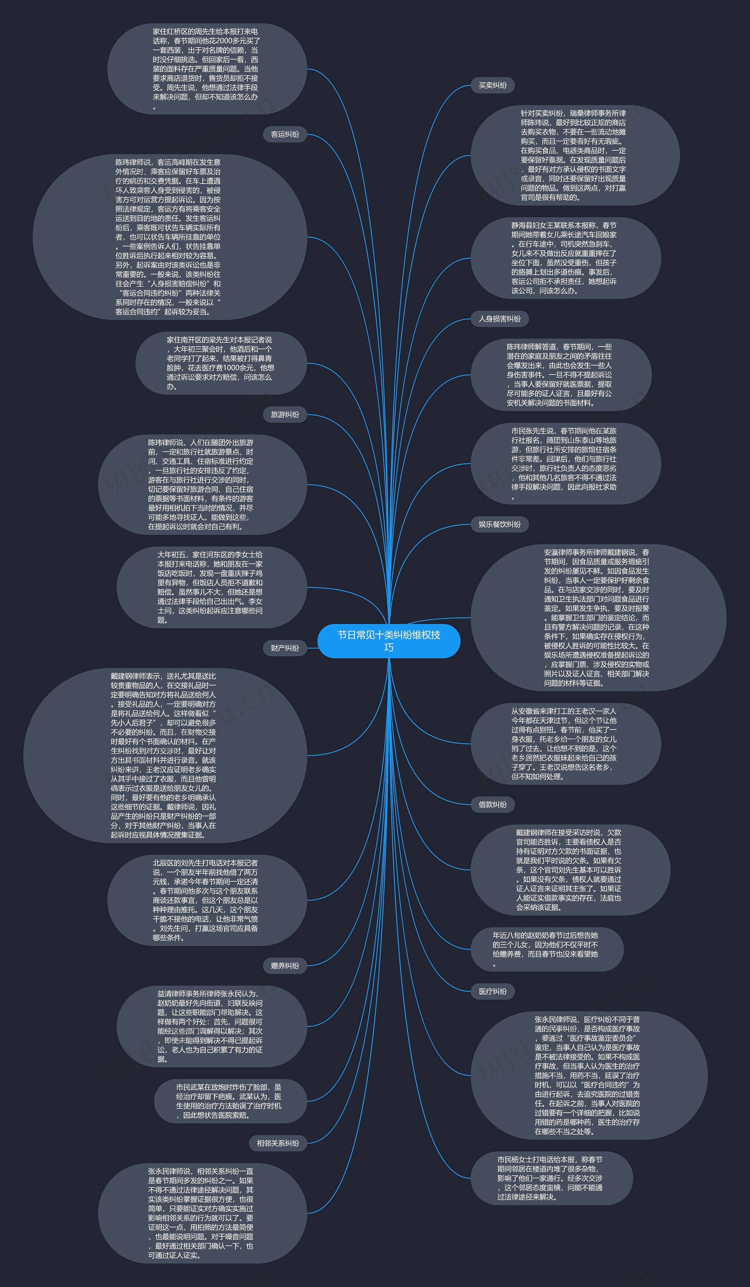 节日常见十类纠纷维权技巧思维导图