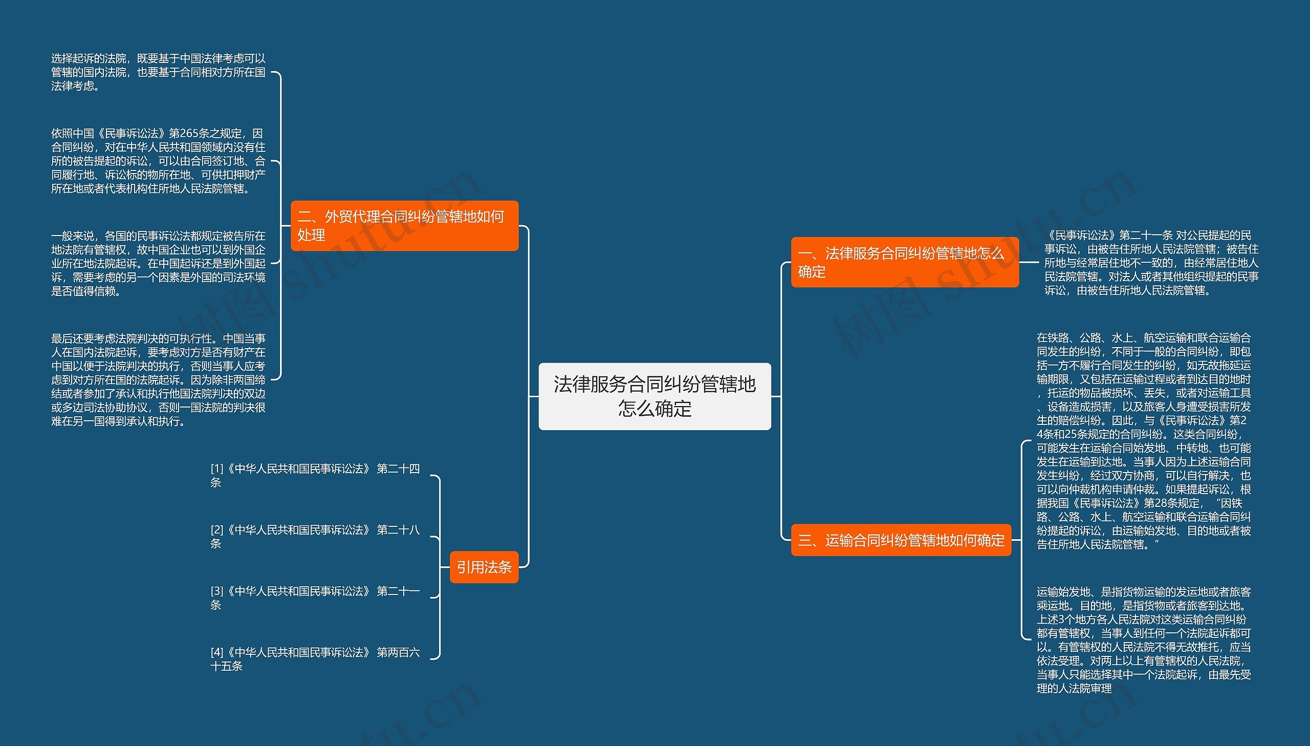 法律服务合同纠纷管辖地怎么确定思维导图