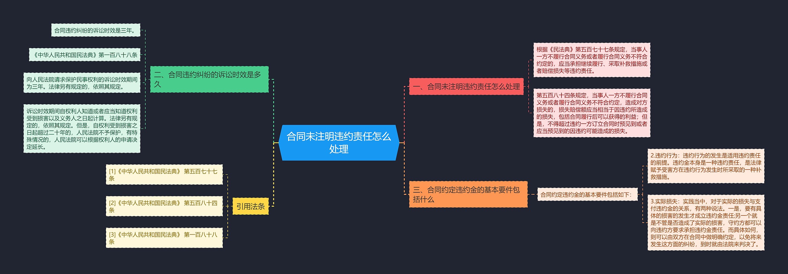 合同未注明违约责任怎么处理