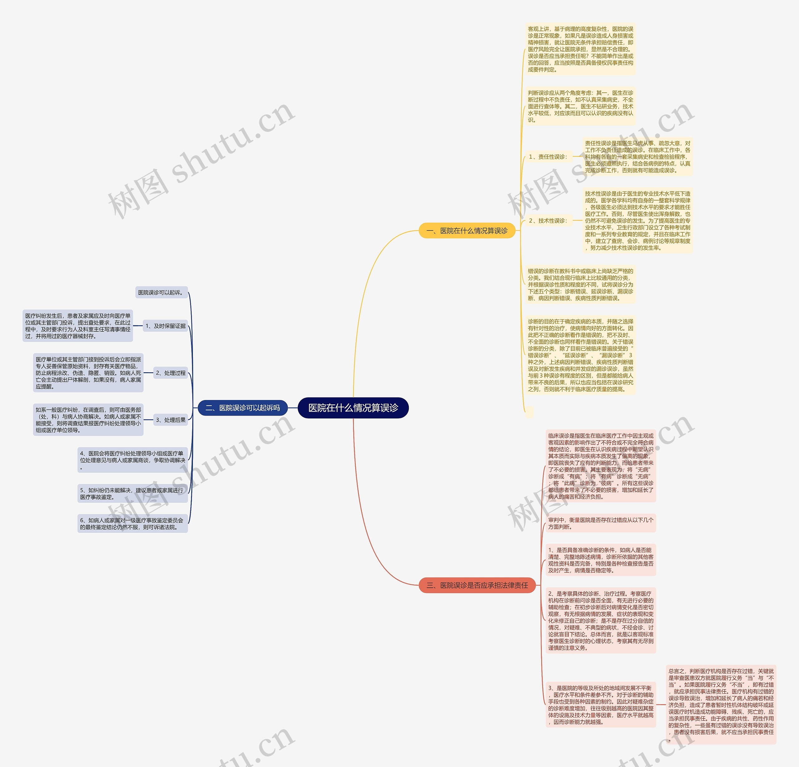 医院在什么情况算误诊思维导图