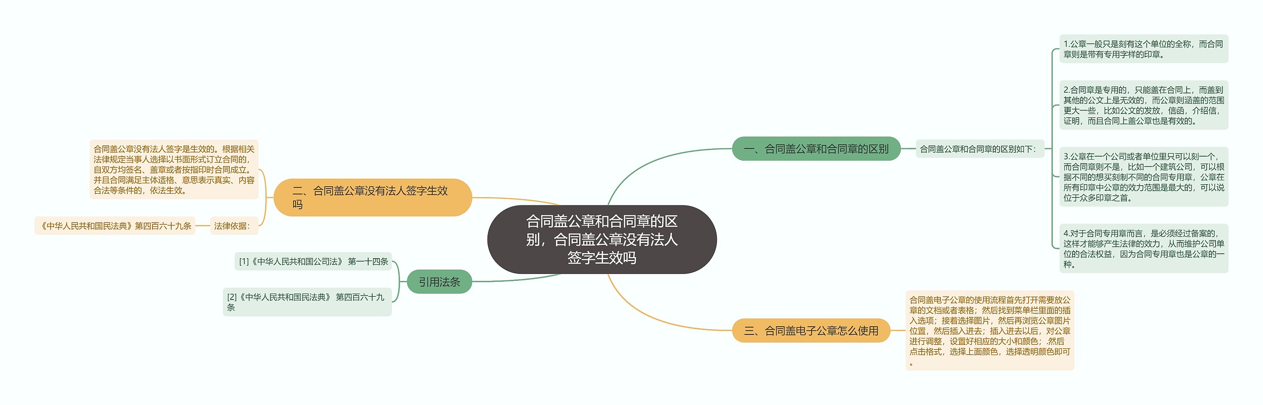 合同盖公章和合同章的区别，合同盖公章没有法人签字生效吗思维导图