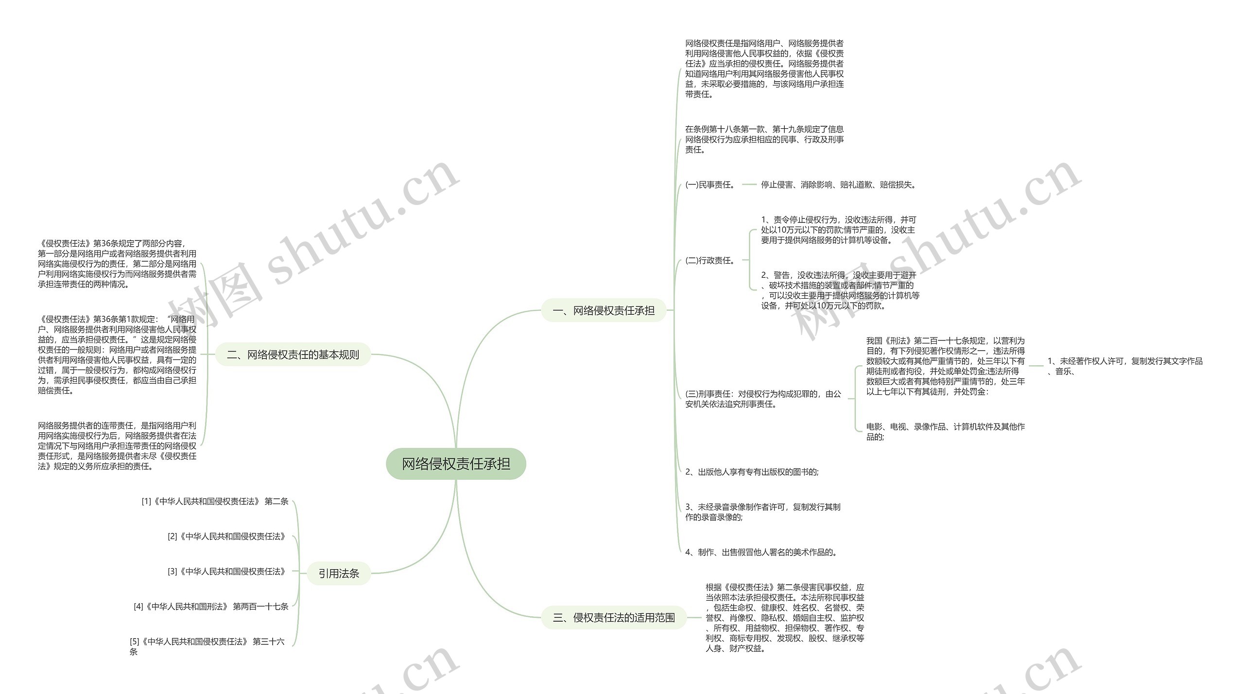 网络侵权责任承担思维导图