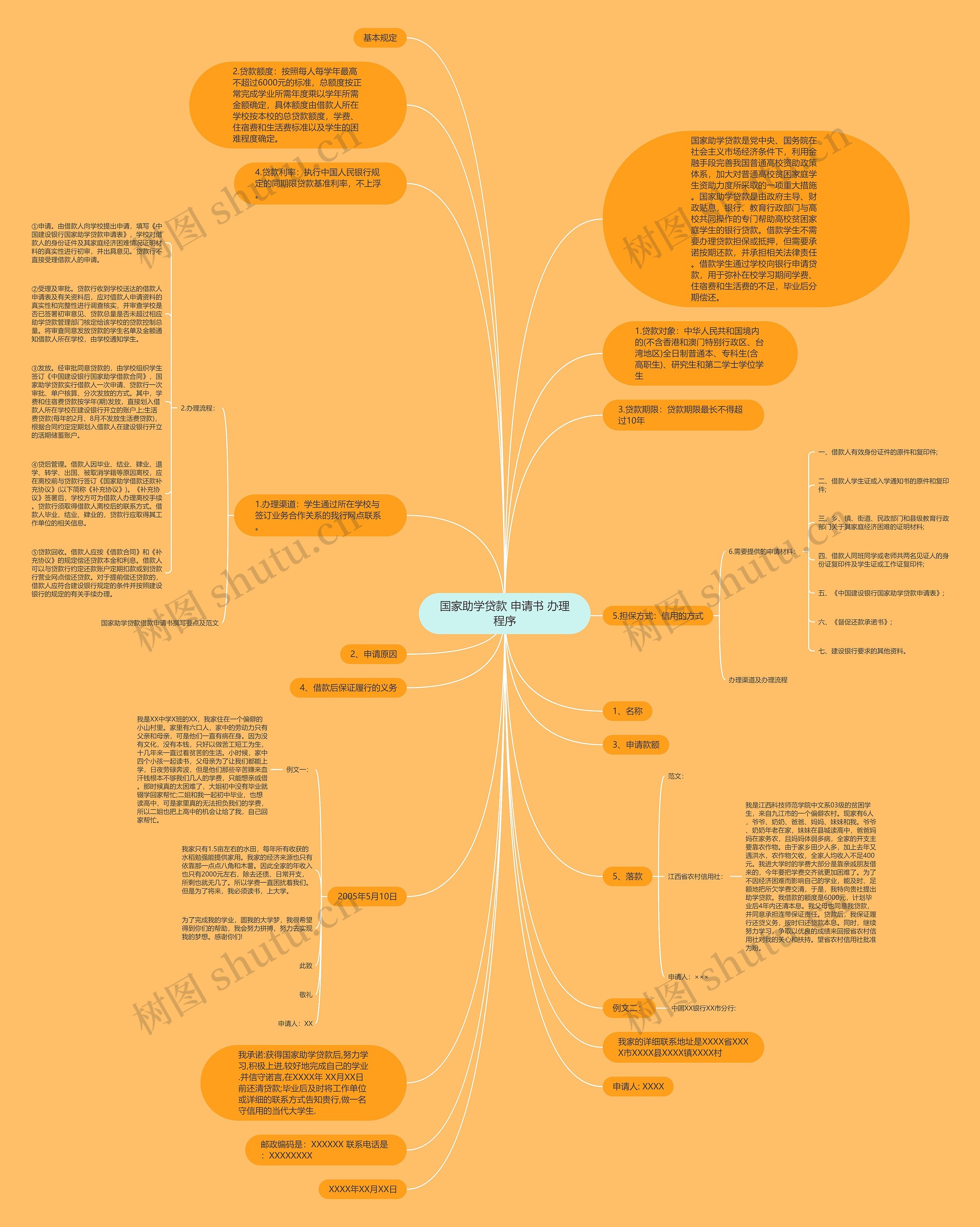 国家助学贷款 申请书 办理程序思维导图