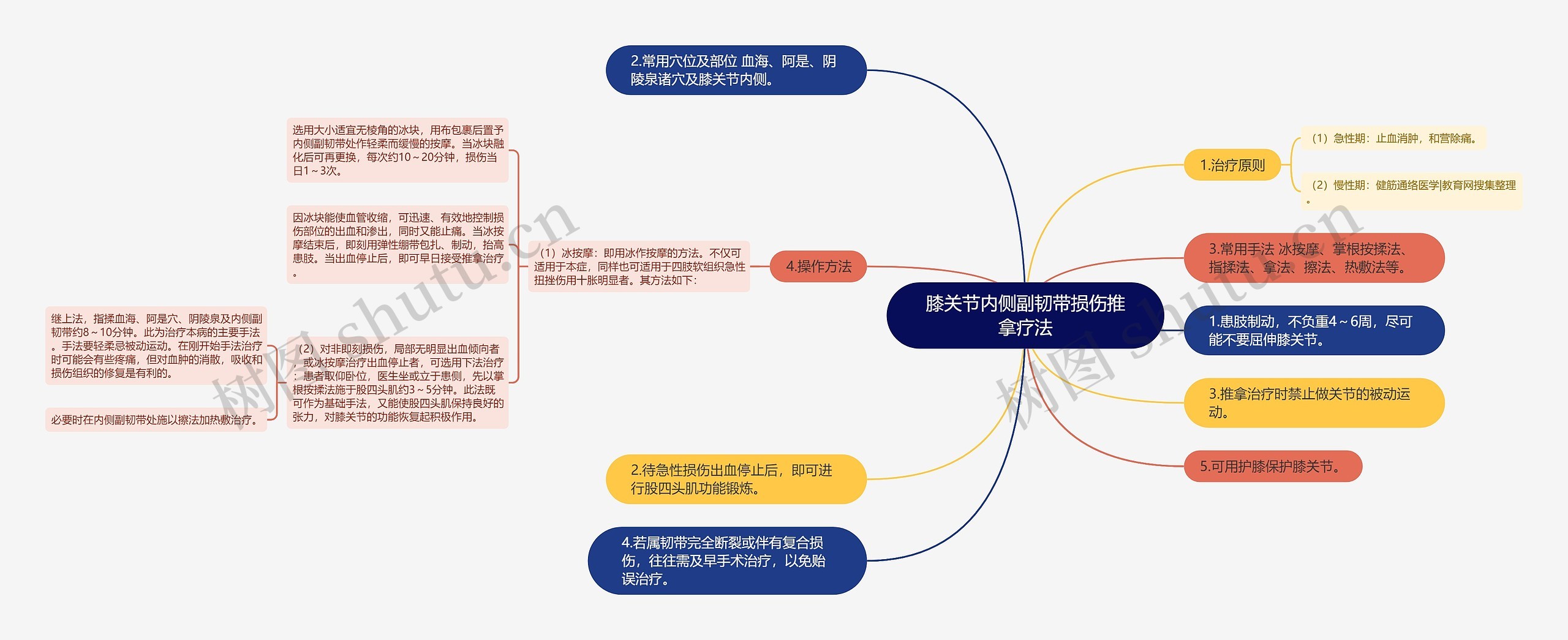 膝关节内侧副韧带损伤推拿疗法思维导图